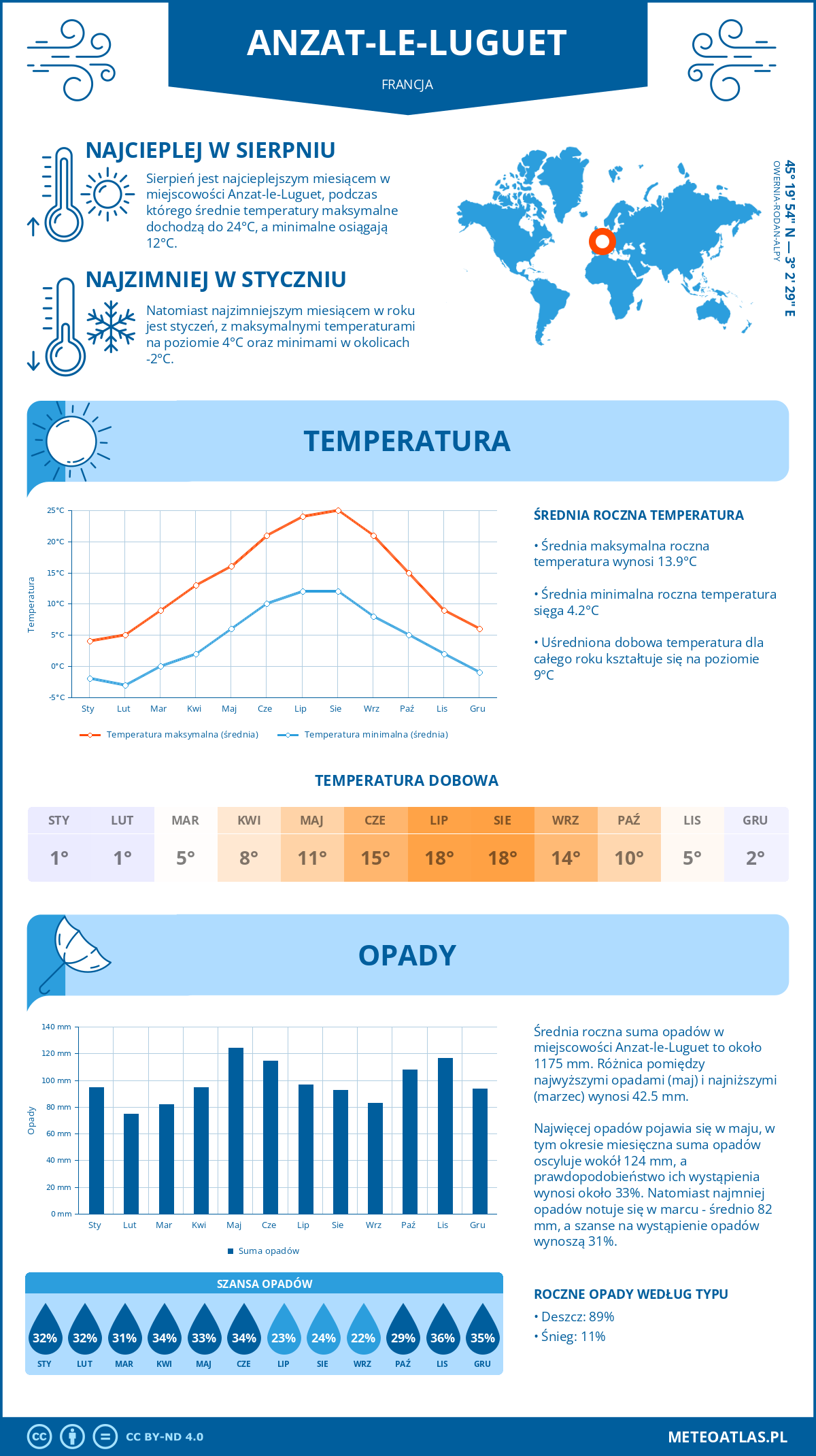 Pogoda Anzat-le-Luguet (Francja). Temperatura oraz opady.