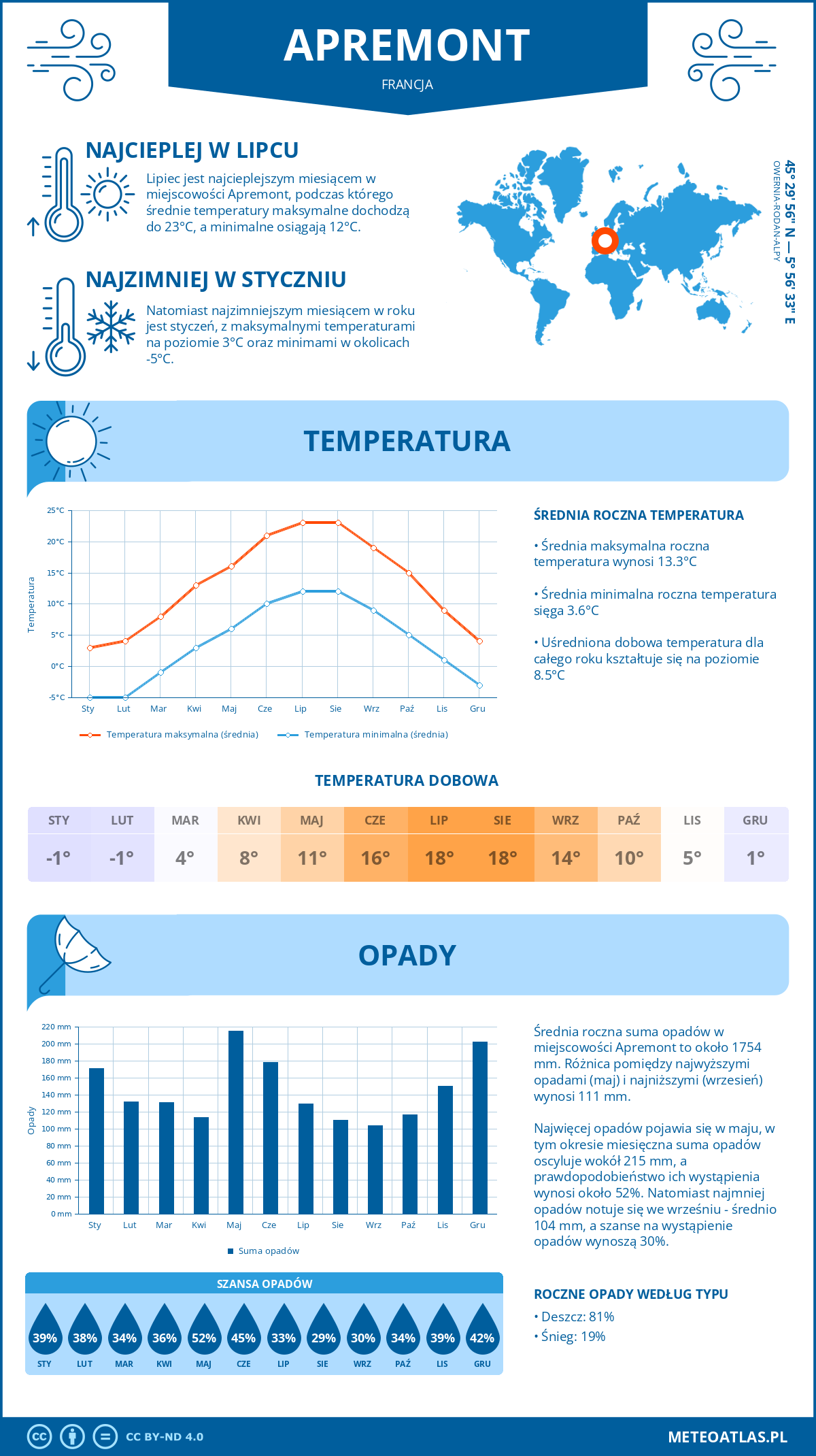 Infografika: Apremont (Francja) – miesięczne temperatury i opady z wykresami rocznych trendów pogodowych