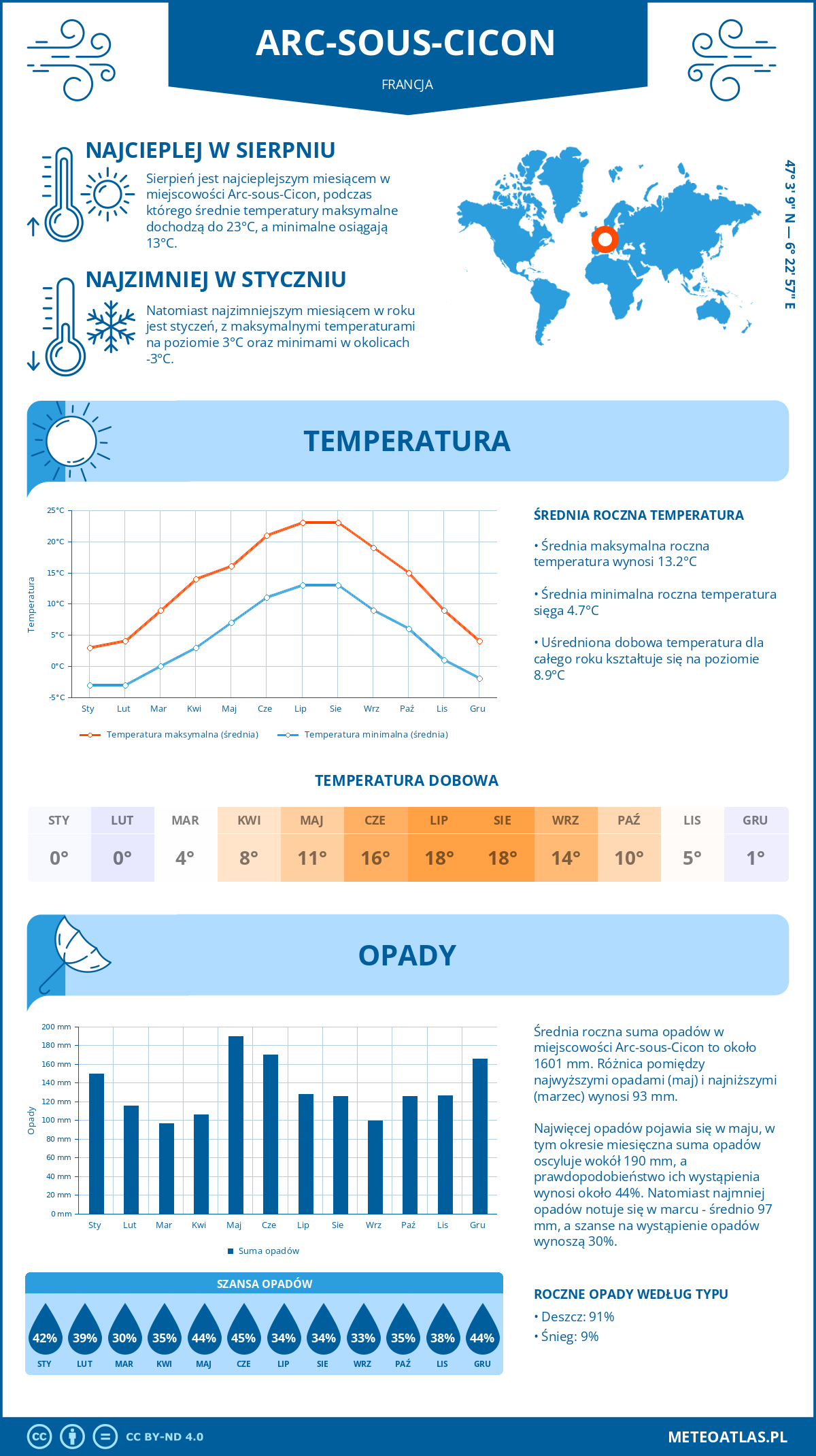 Infografika: Arc-sous-Cicon (Francja) – miesięczne temperatury i opady z wykresami rocznych trendów pogodowych