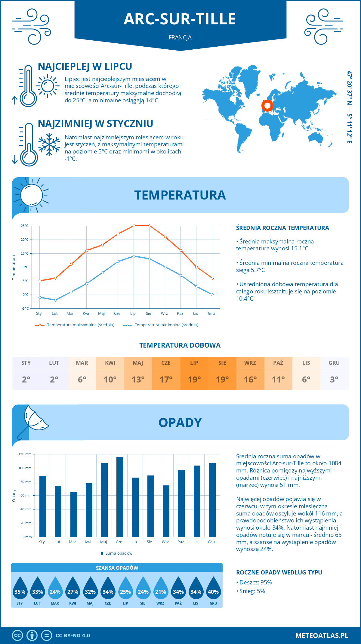 Infografika: Arc-sur-Tille (Francja) – miesięczne temperatury i opady z wykresami rocznych trendów pogodowych