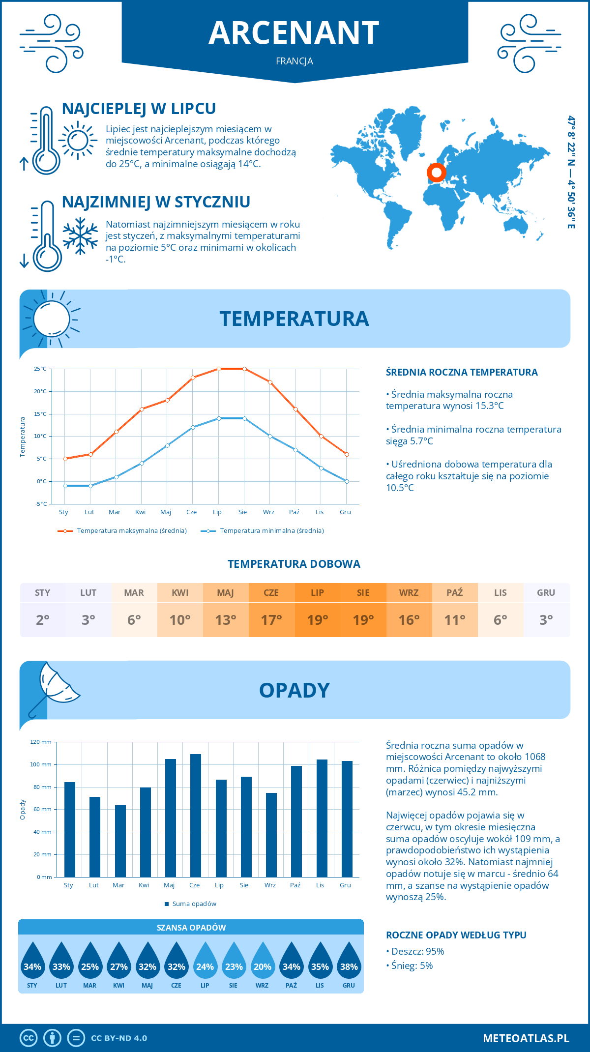 Infografika: Arcenant (Francja) – miesięczne temperatury i opady z wykresami rocznych trendów pogodowych