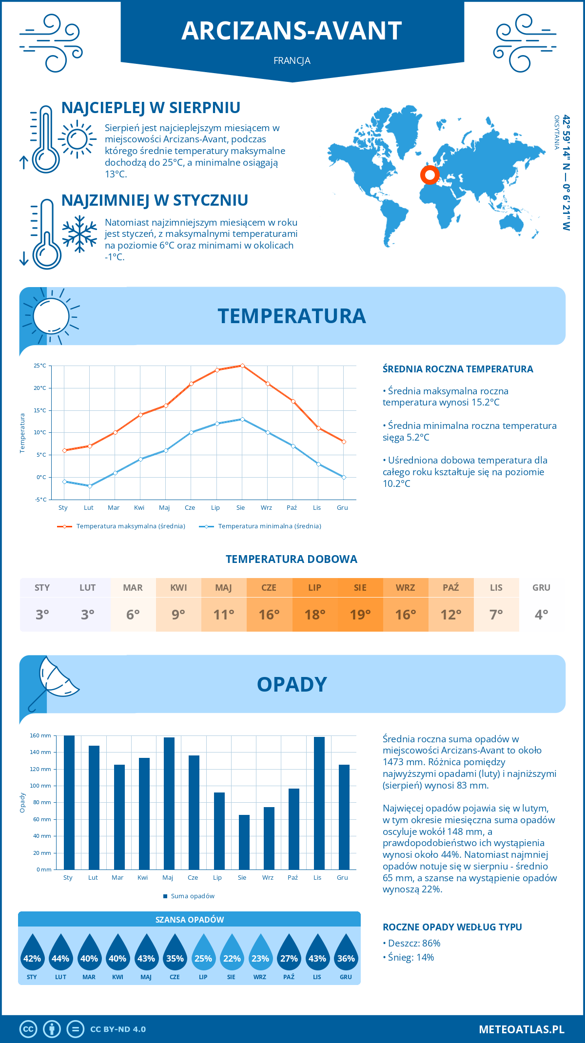 Infografika: Arcizans-Avant (Francja) – miesięczne temperatury i opady z wykresami rocznych trendów pogodowych