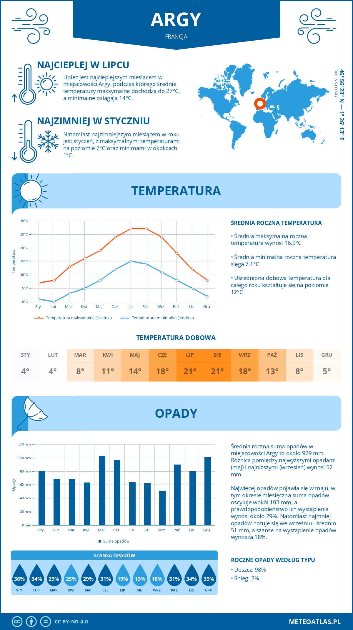 Infografika: Argy (Francja) – miesięczne temperatury i opady z wykresami rocznych trendów pogodowych