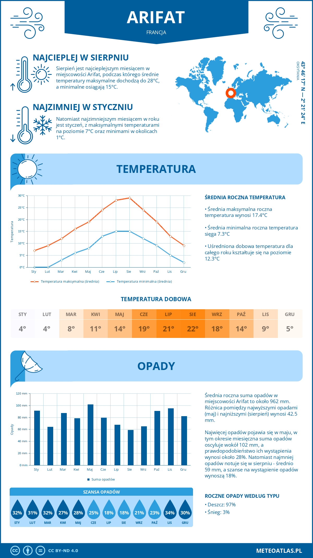 Pogoda Arifat (Francja). Temperatura oraz opady.