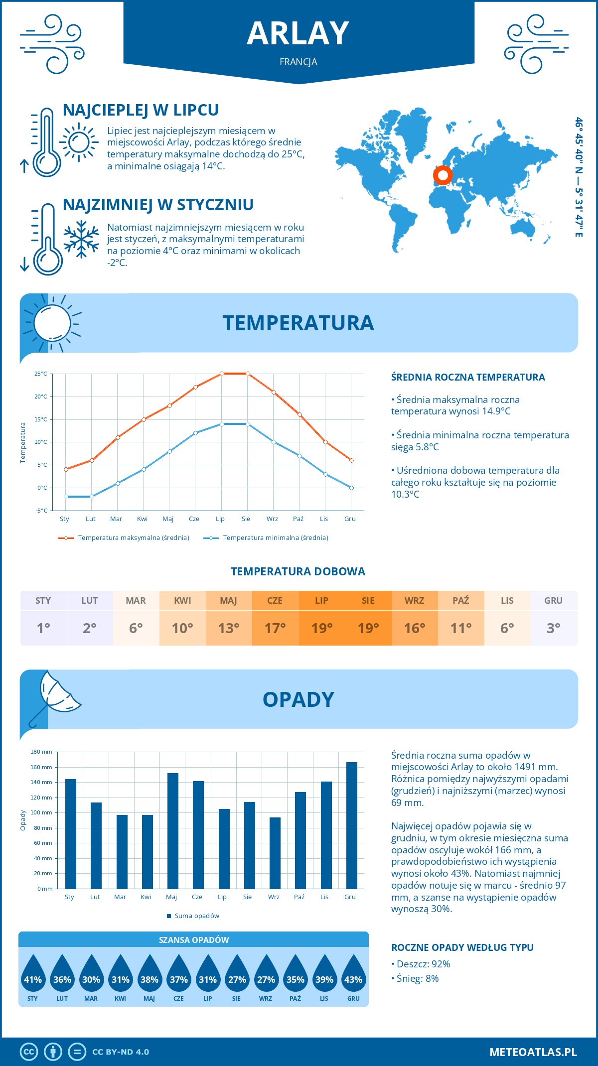 Pogoda Arlay (Francja). Temperatura oraz opady.