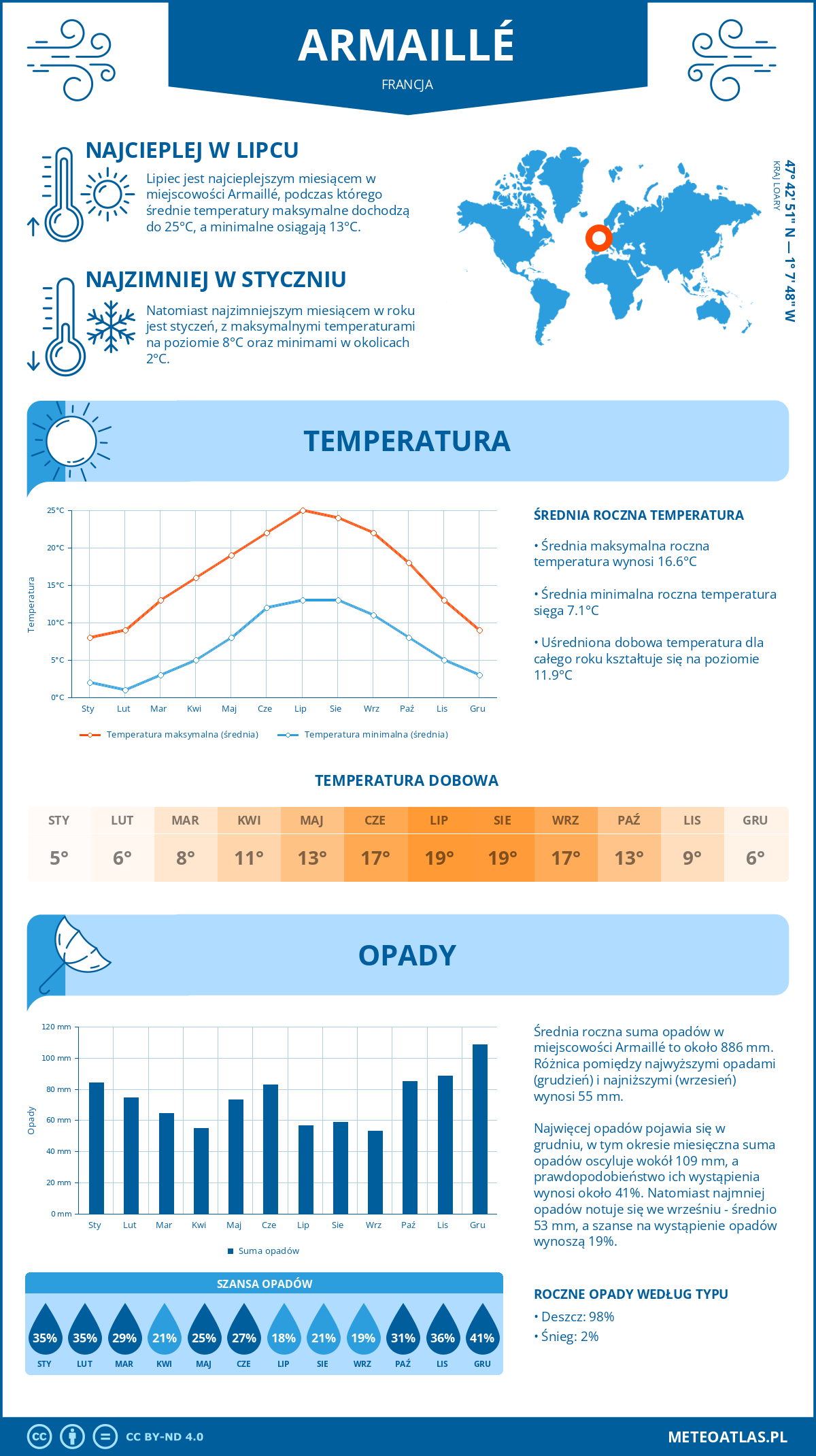 Infografika: Armaillé (Francja) – miesięczne temperatury i opady z wykresami rocznych trendów pogodowych