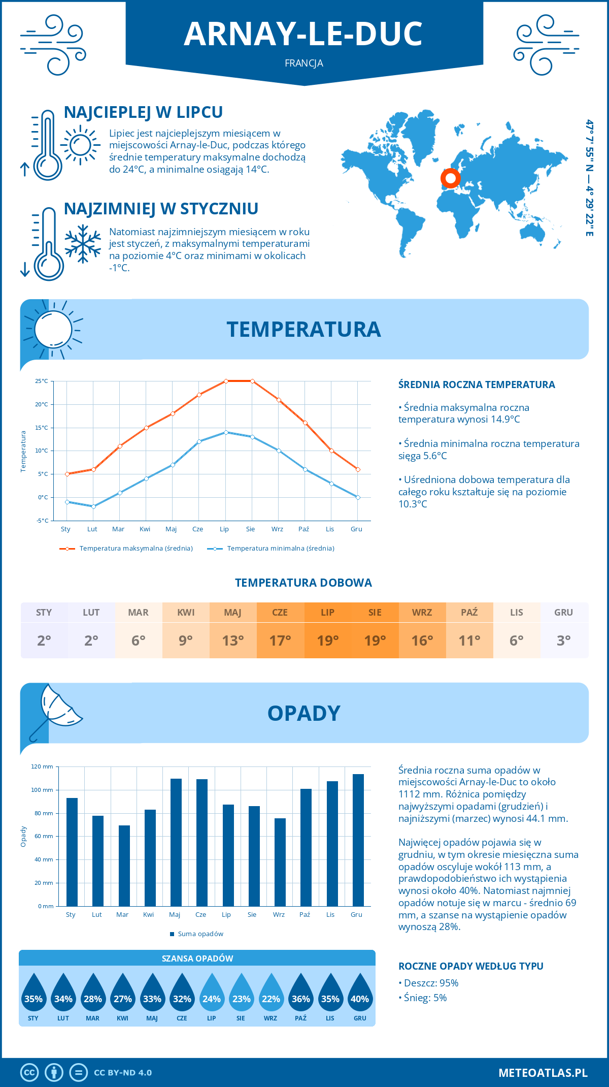 Pogoda Arnay-le-Duc (Francja). Temperatura oraz opady.