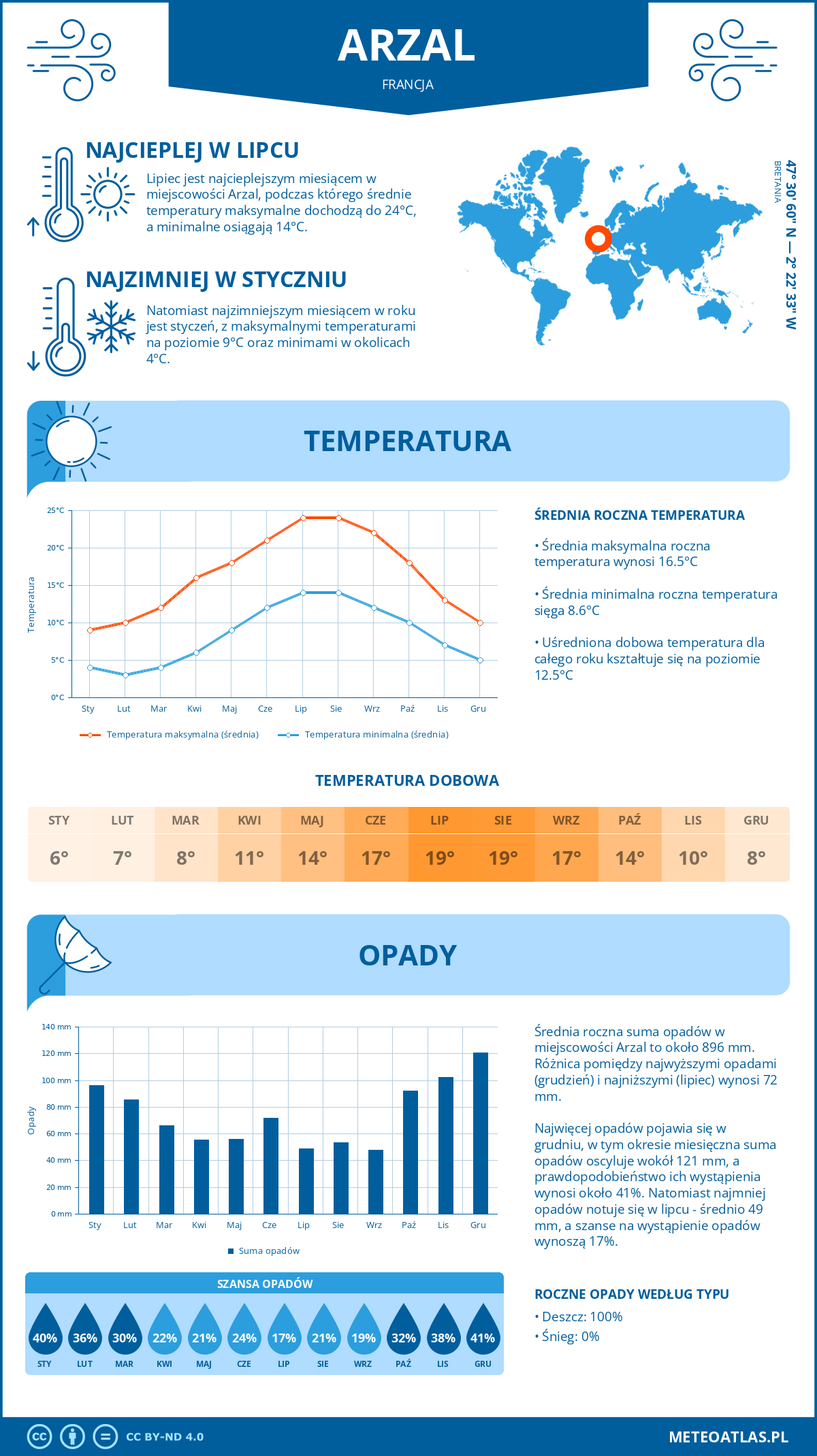 Infografika: Arzal (Francja) – miesięczne temperatury i opady z wykresami rocznych trendów pogodowych