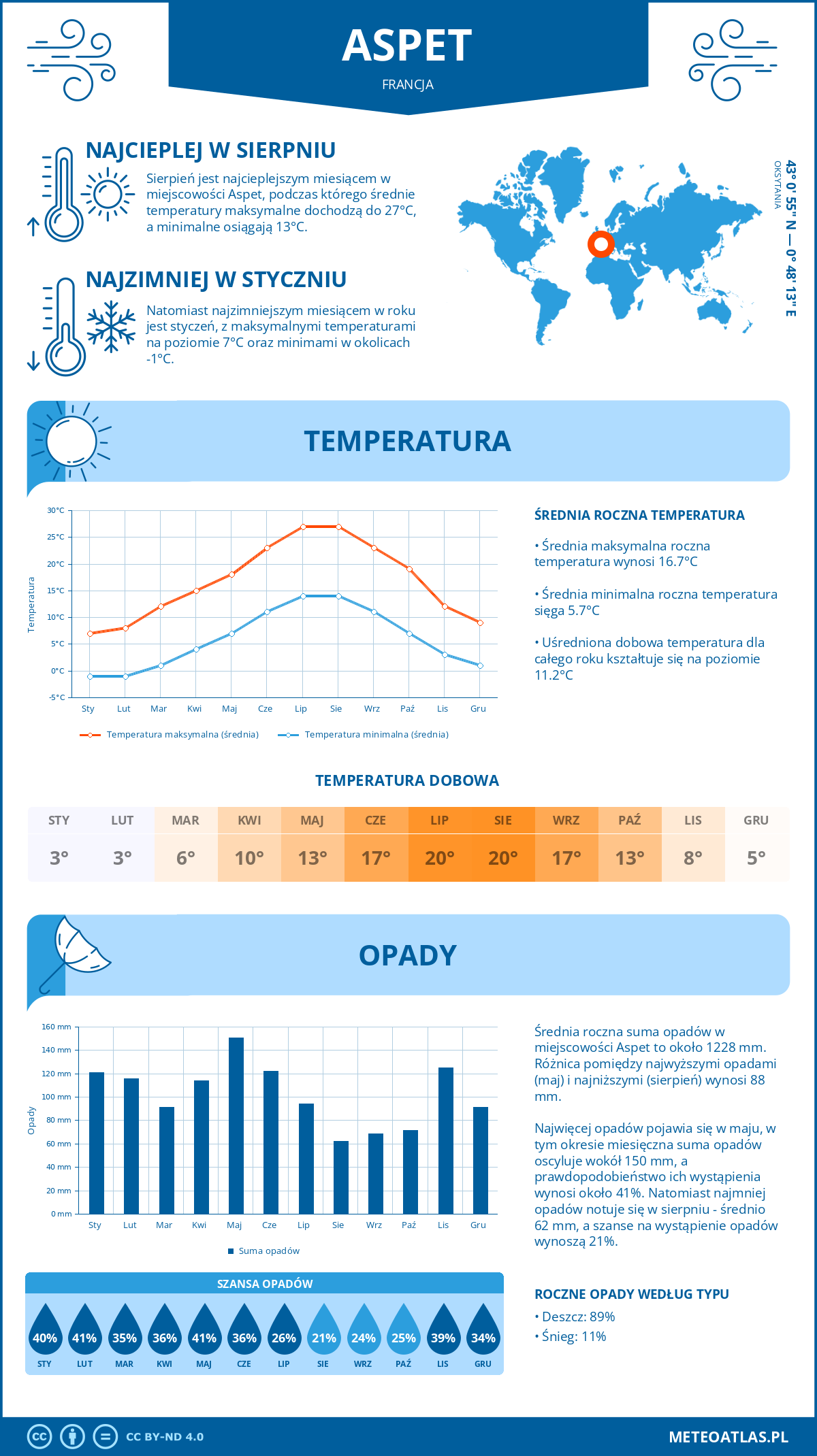 Infografika: Aspet (Francja) – miesięczne temperatury i opady z wykresami rocznych trendów pogodowych