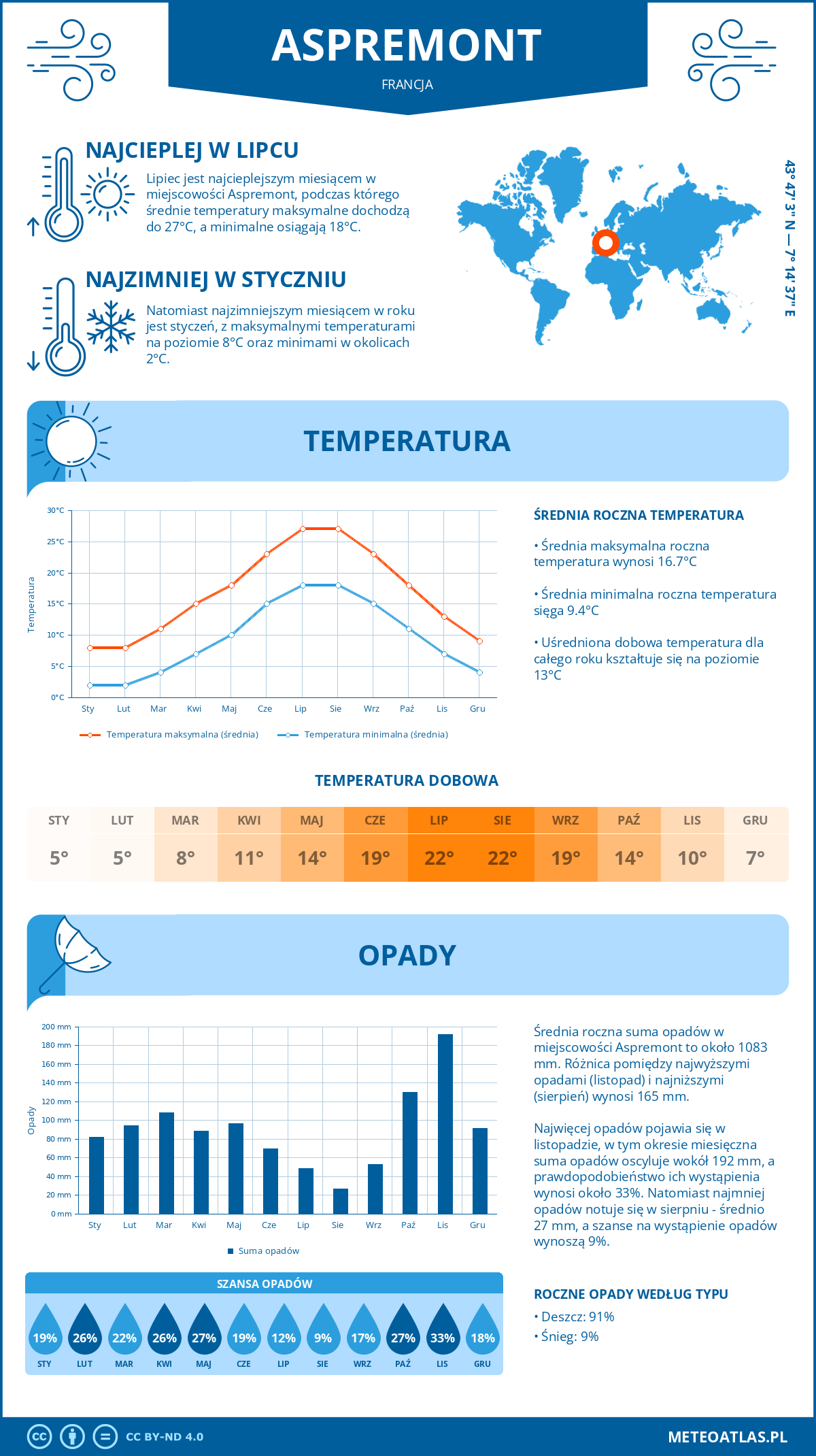 Infografika: Aspremont (Francja) – miesięczne temperatury i opady z wykresami rocznych trendów pogodowych