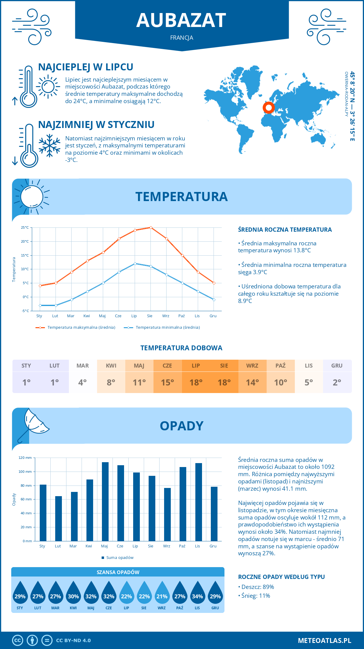 Pogoda Aubazat (Francja). Temperatura oraz opady.