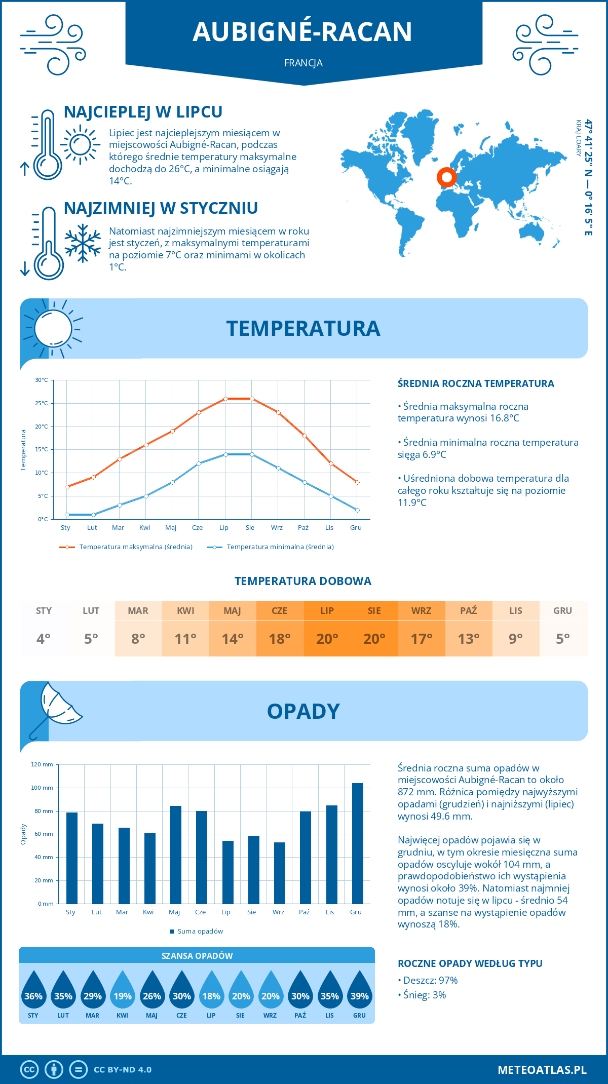 Infografika: Aubigné-Racan (Francja) – miesięczne temperatury i opady z wykresami rocznych trendów pogodowych