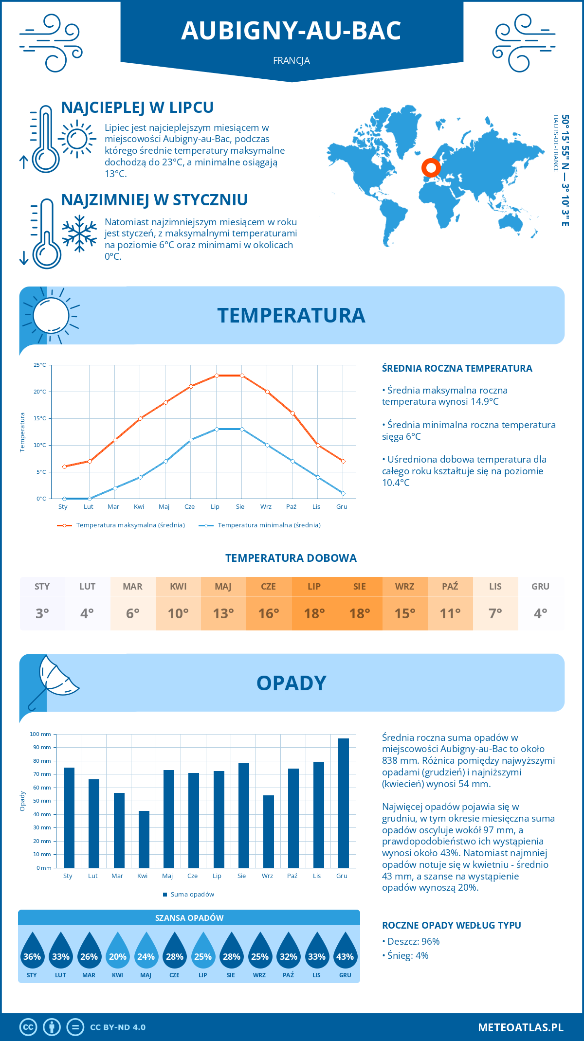 Infografika: Aubigny-au-Bac (Francja) – miesięczne temperatury i opady z wykresami rocznych trendów pogodowych