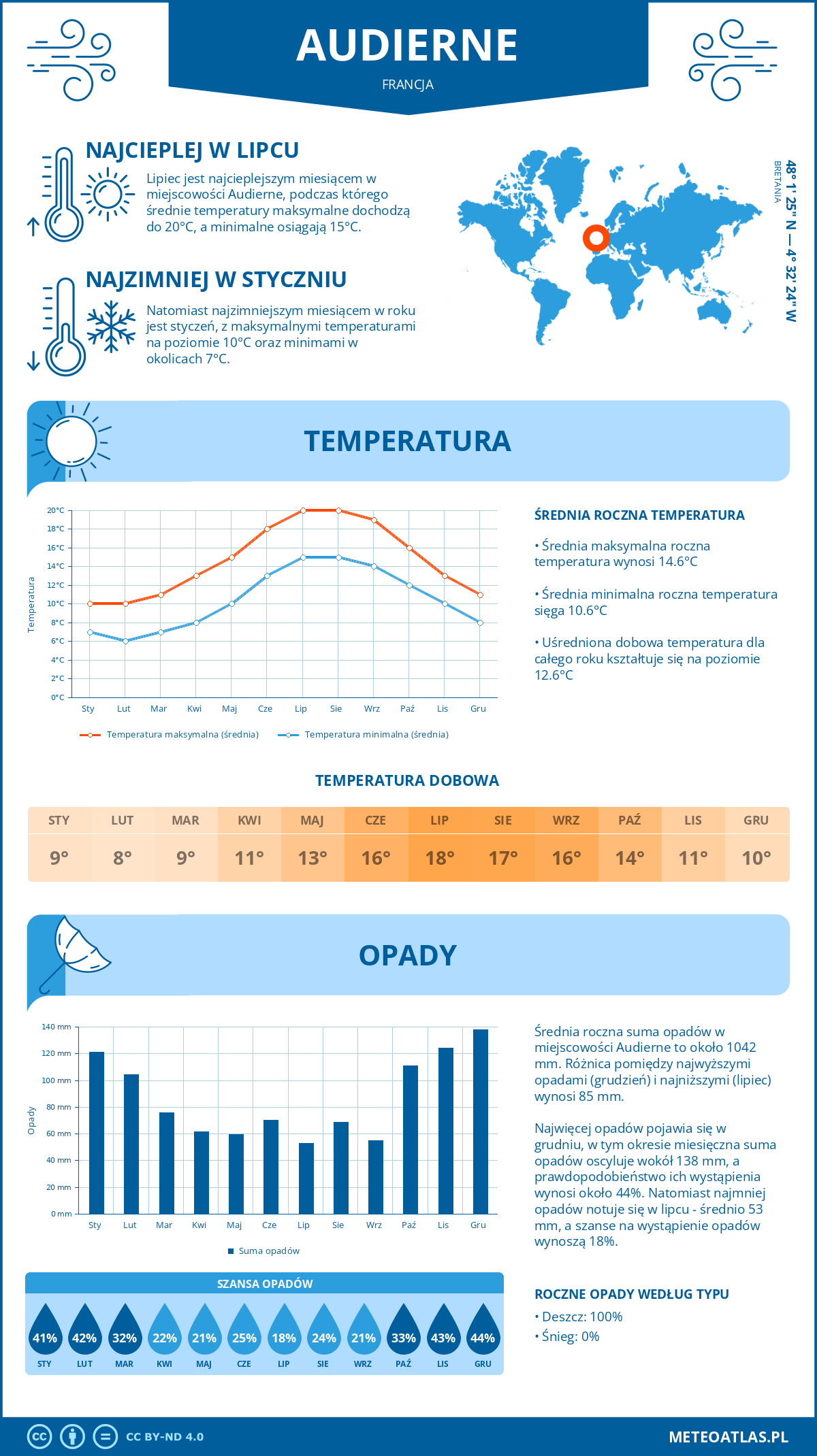 Infografika: Audierne (Francja) – miesięczne temperatury i opady z wykresami rocznych trendów pogodowych