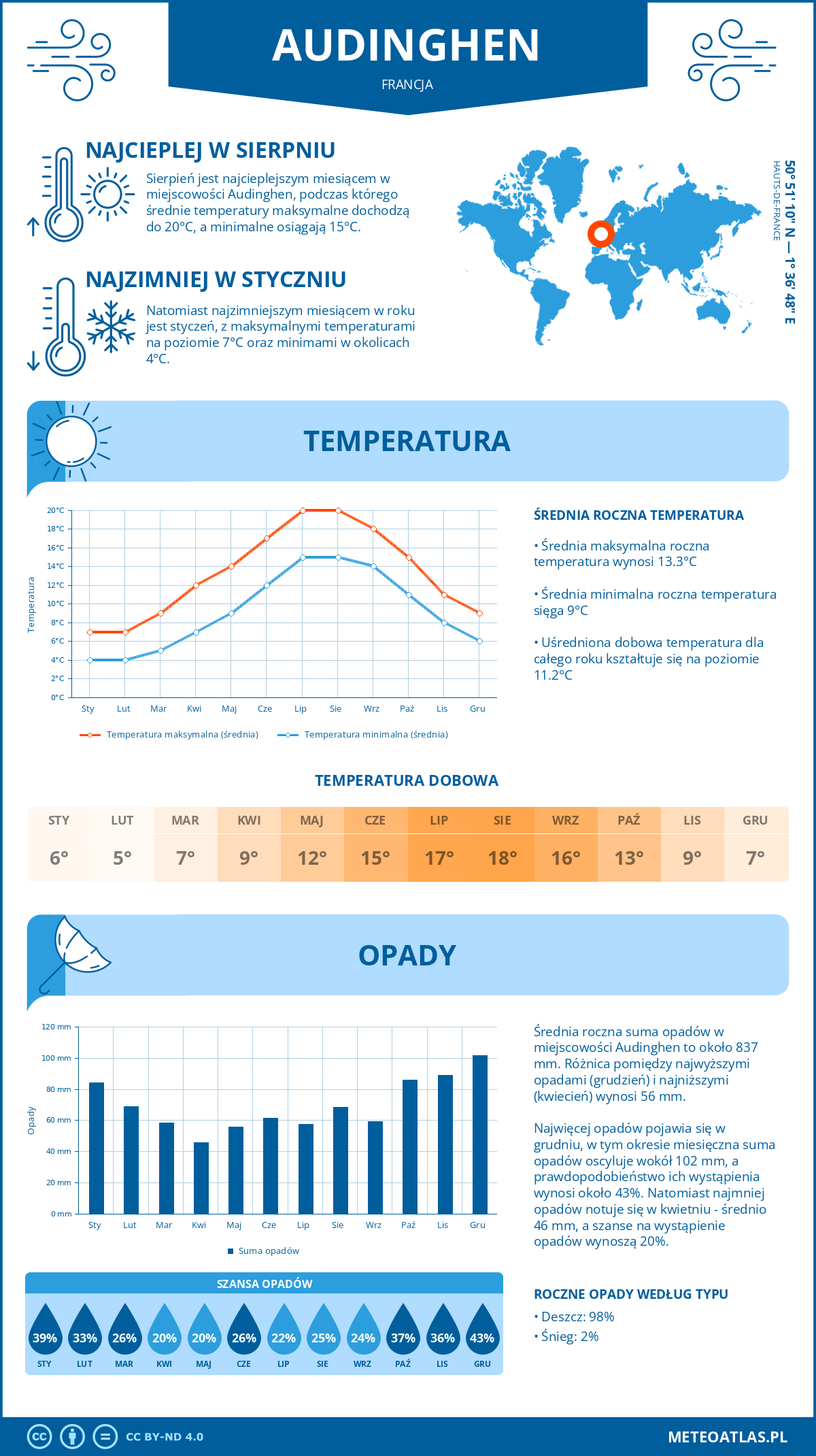 Pogoda Audinghen (Francja). Temperatura oraz opady.