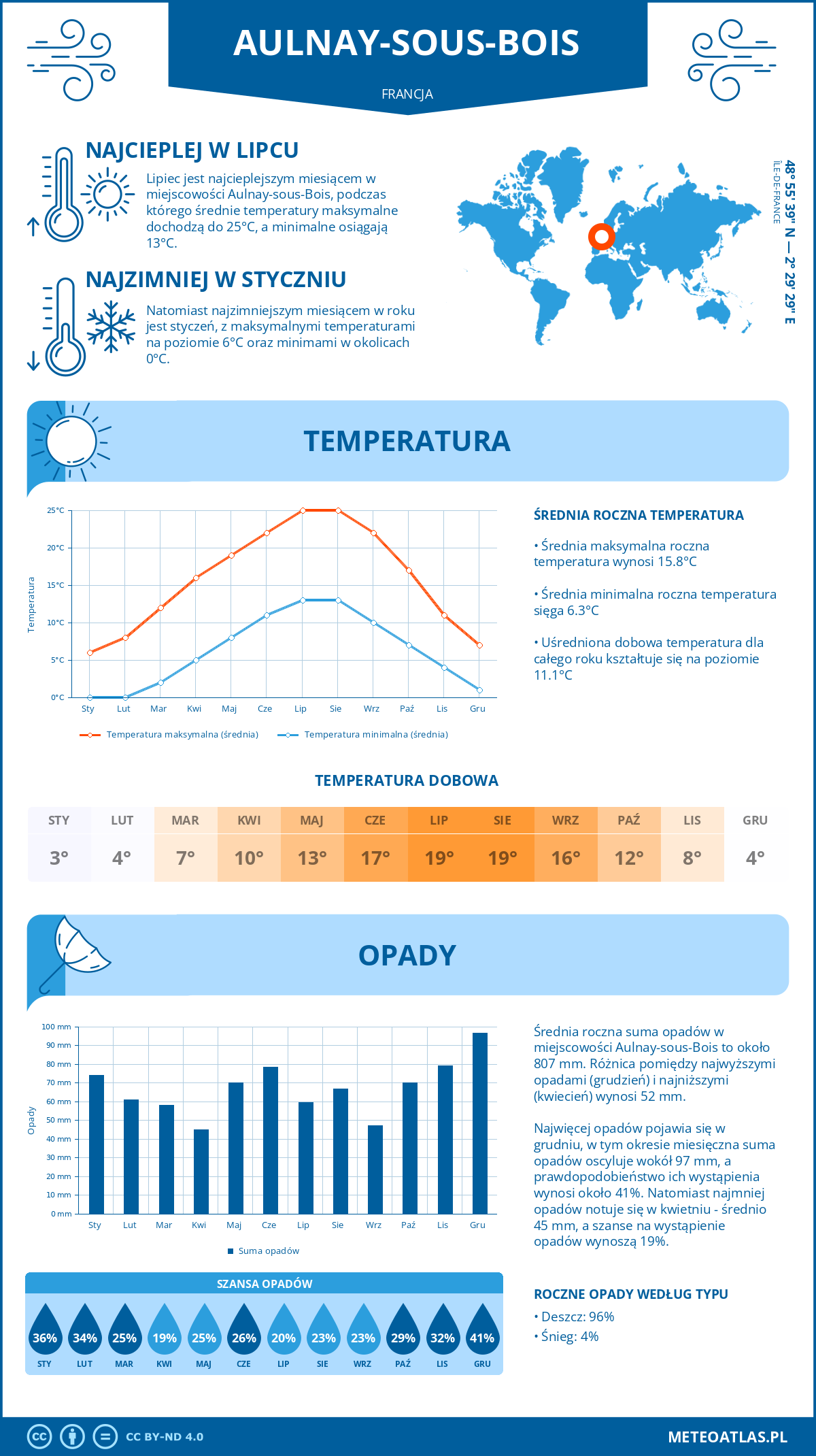 Infografika: Aulnay-sous-Bois (Francja) – miesięczne temperatury i opady z wykresami rocznych trendów pogodowych