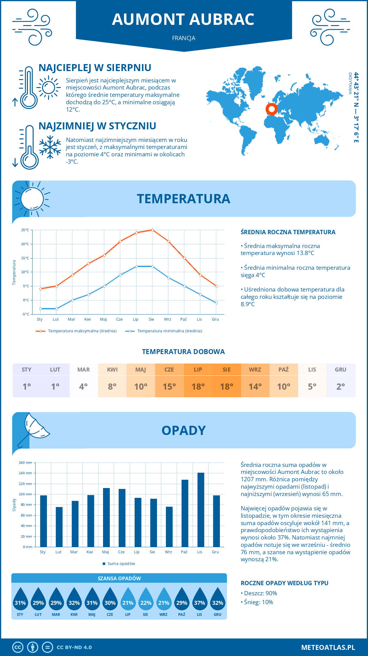 Infografika: Aumont Aubrac (Francja) – miesięczne temperatury i opady z wykresami rocznych trendów pogodowych