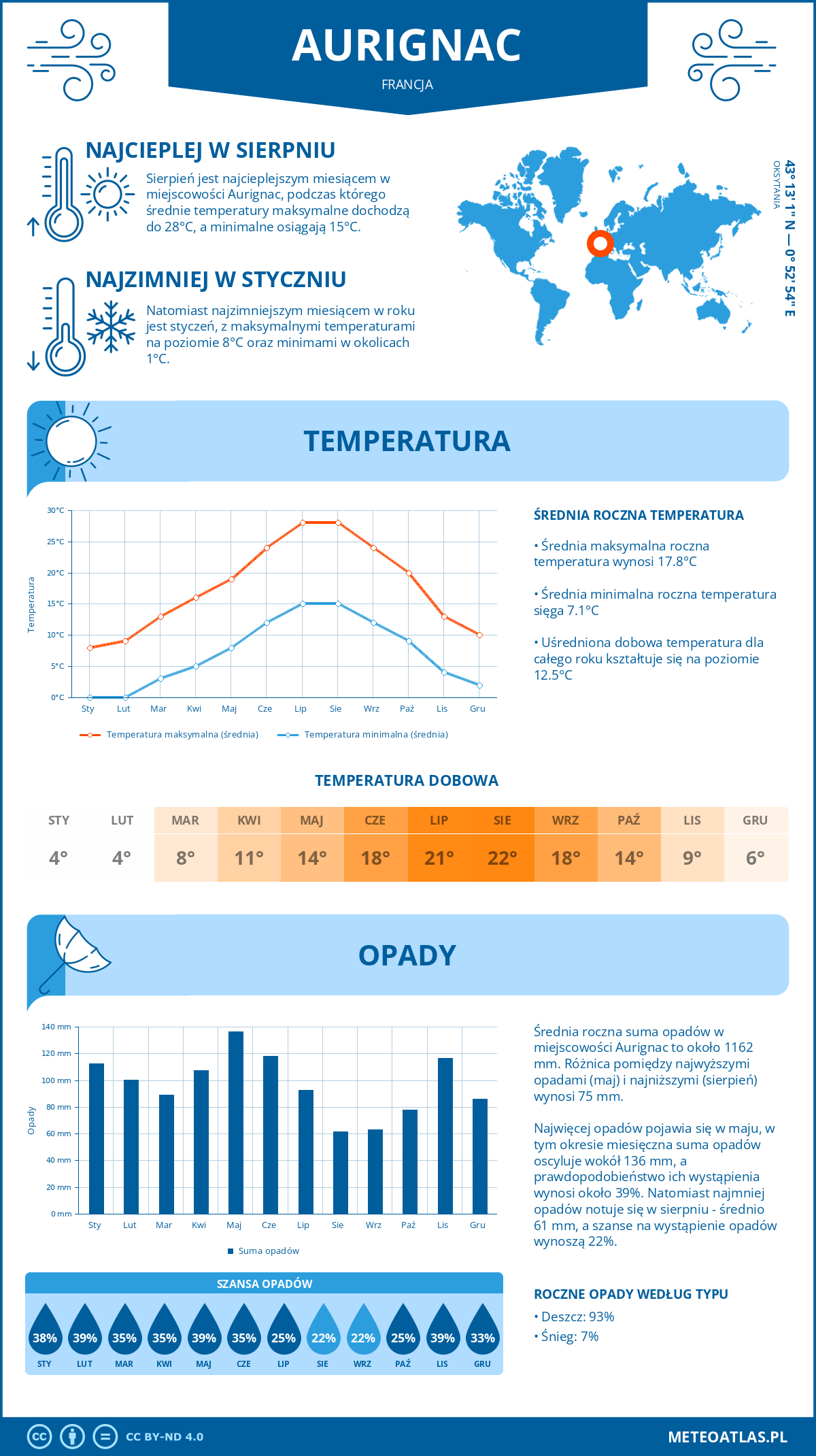 Infografika: Aurignac (Francja) – miesięczne temperatury i opady z wykresami rocznych trendów pogodowych