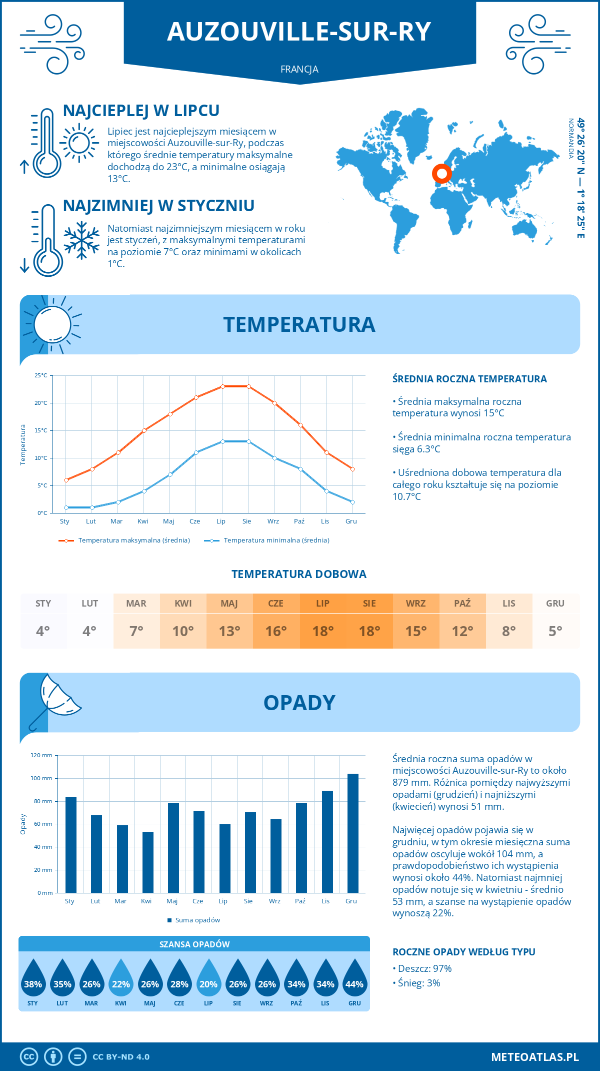 Infografika: Auzouville-sur-Ry (Francja) – miesięczne temperatury i opady z wykresami rocznych trendów pogodowych