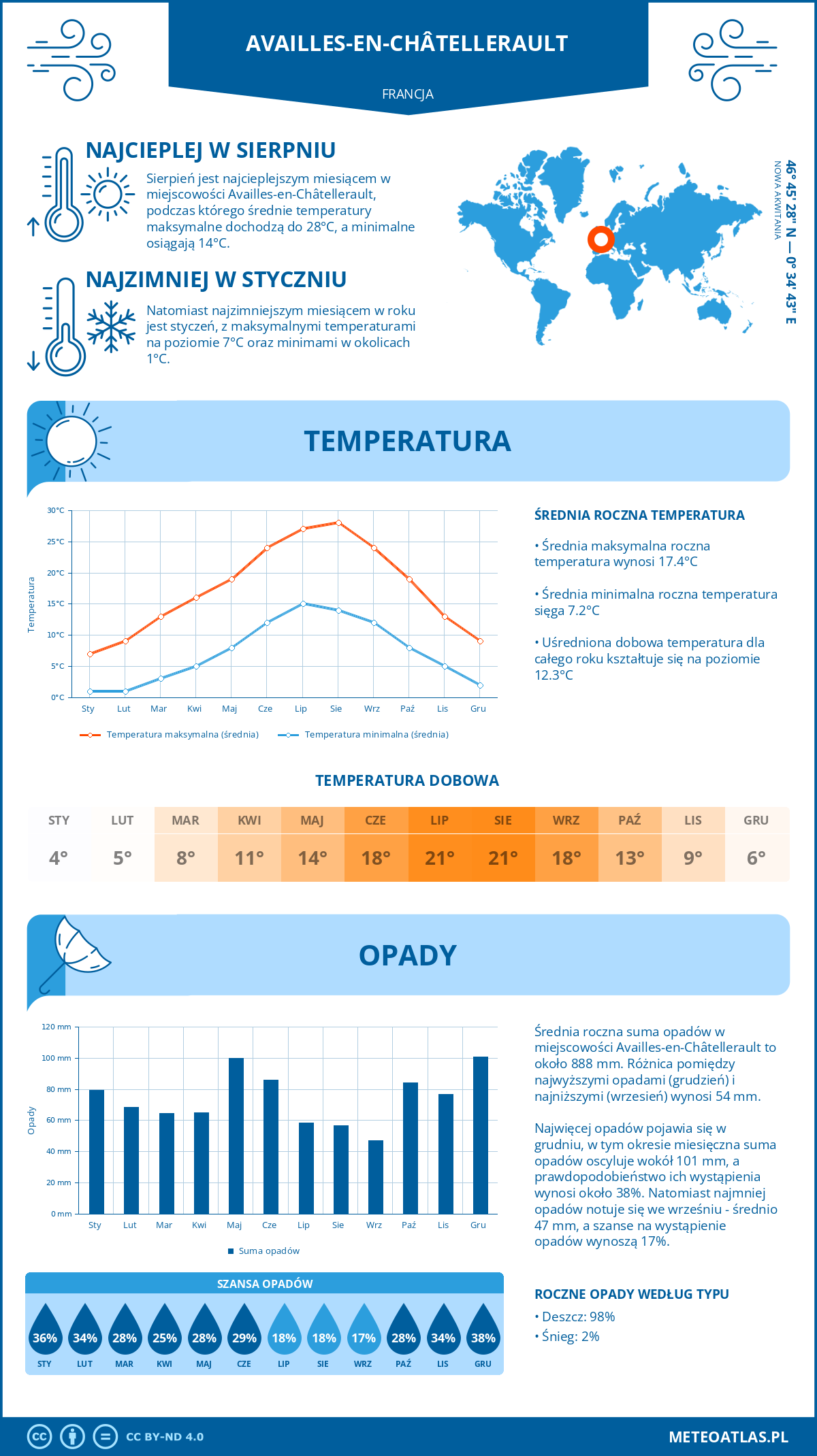 Infografika: Availles-en-Châtellerault (Francja) – miesięczne temperatury i opady z wykresami rocznych trendów pogodowych