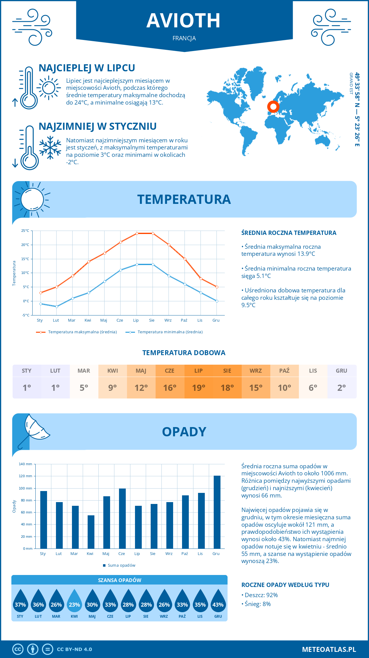 Pogoda Avioth (Francja). Temperatura oraz opady.