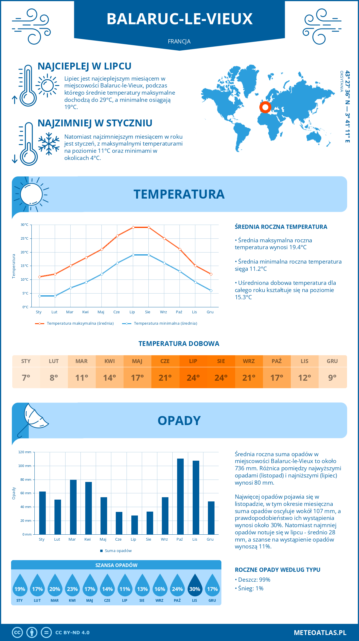 Pogoda Balaruc-le-Vieux (Francja). Temperatura oraz opady.