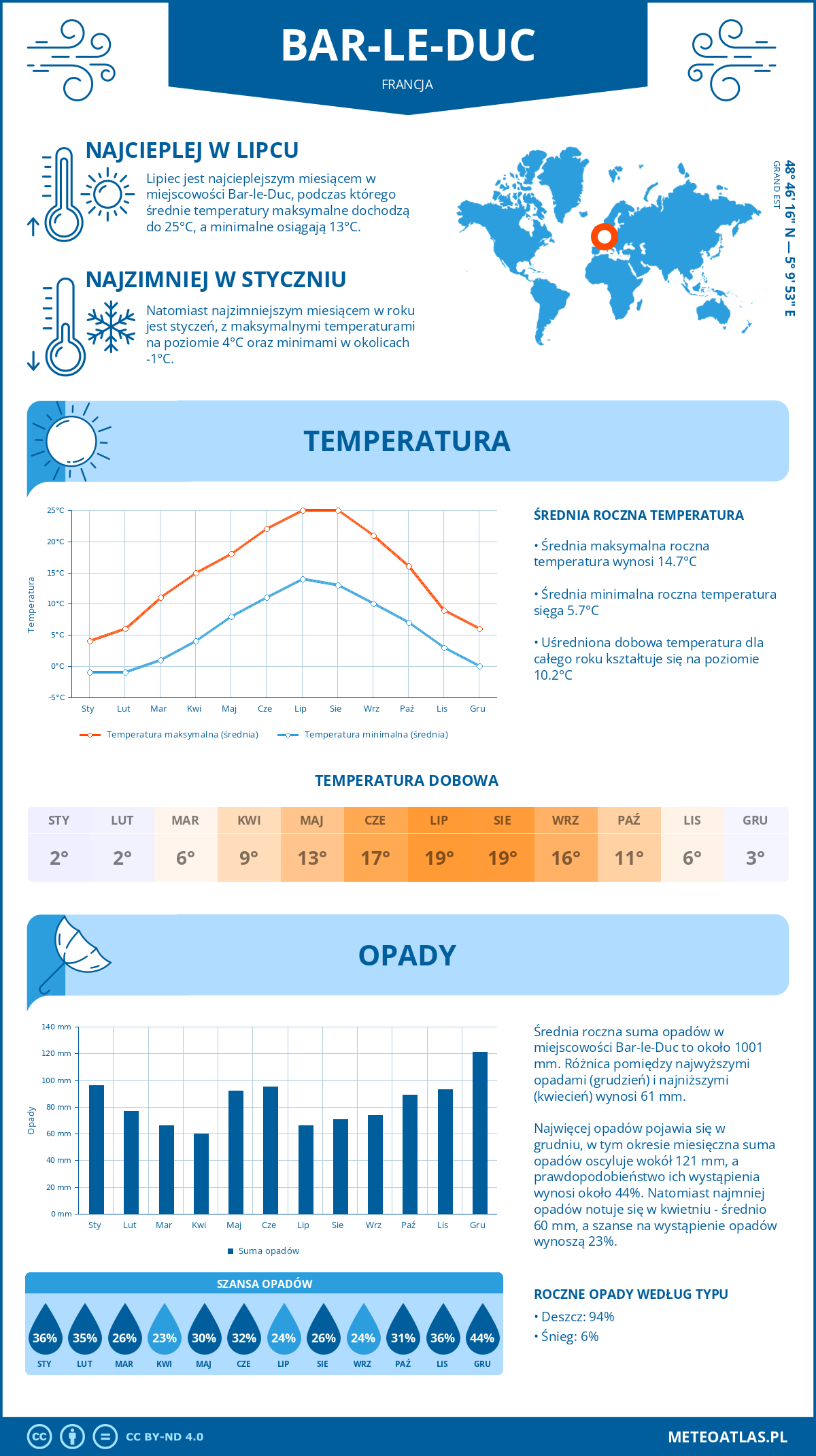 Infografika: Bar-le-Duc (Francja) – miesięczne temperatury i opady z wykresami rocznych trendów pogodowych