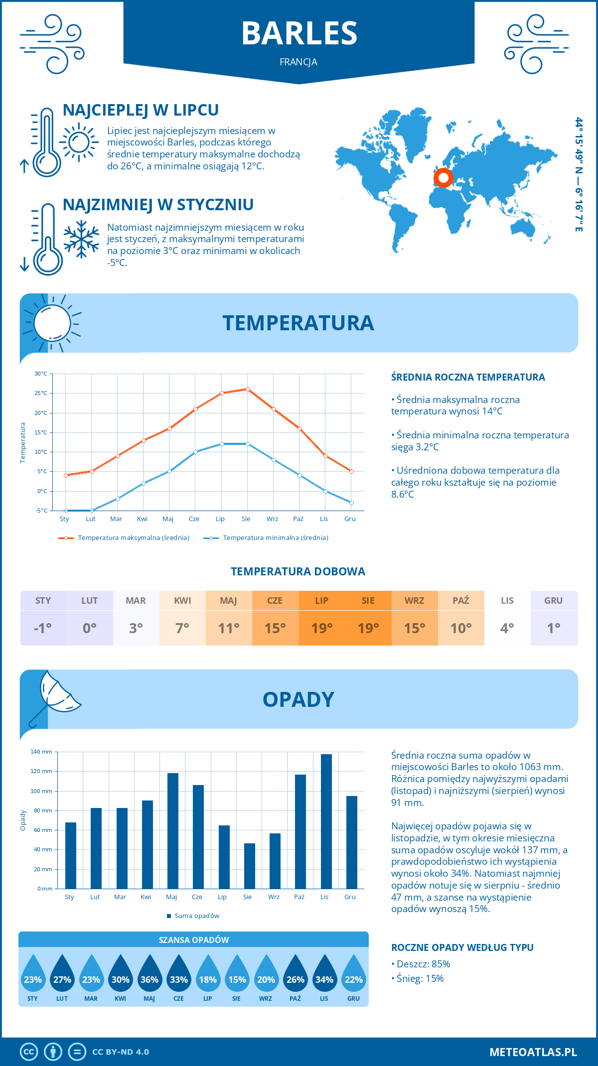 Pogoda Barles (Francja). Temperatura oraz opady.