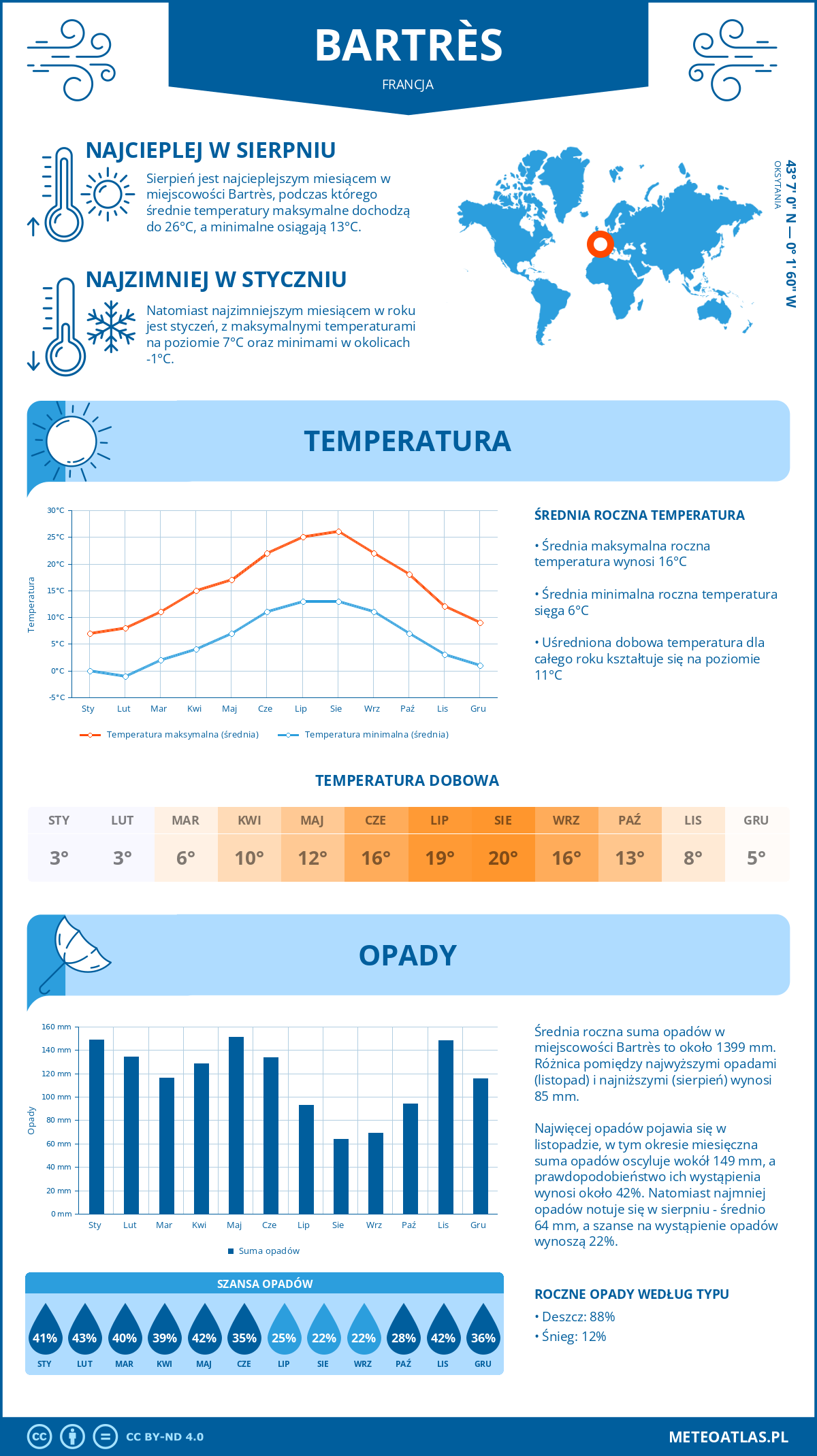 Infografika: Bartrès (Francja) – miesięczne temperatury i opady z wykresami rocznych trendów pogodowych