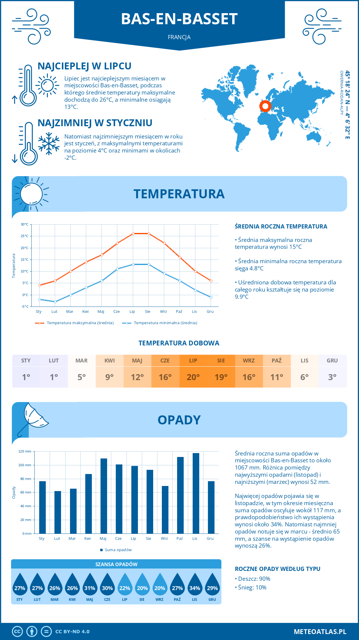 Infografika: Bas-en-Basset (Francja) – miesięczne temperatury i opady z wykresami rocznych trendów pogodowych