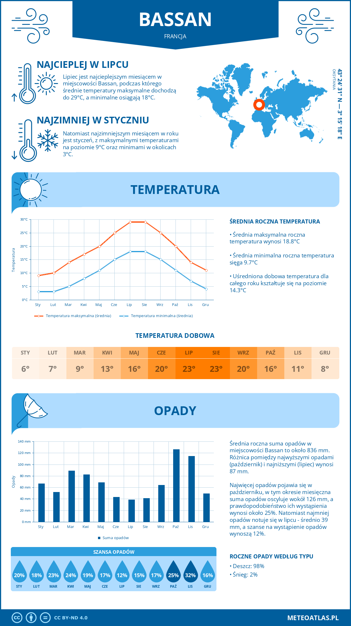 Infografika: Bassan (Francja) – miesięczne temperatury i opady z wykresami rocznych trendów pogodowych