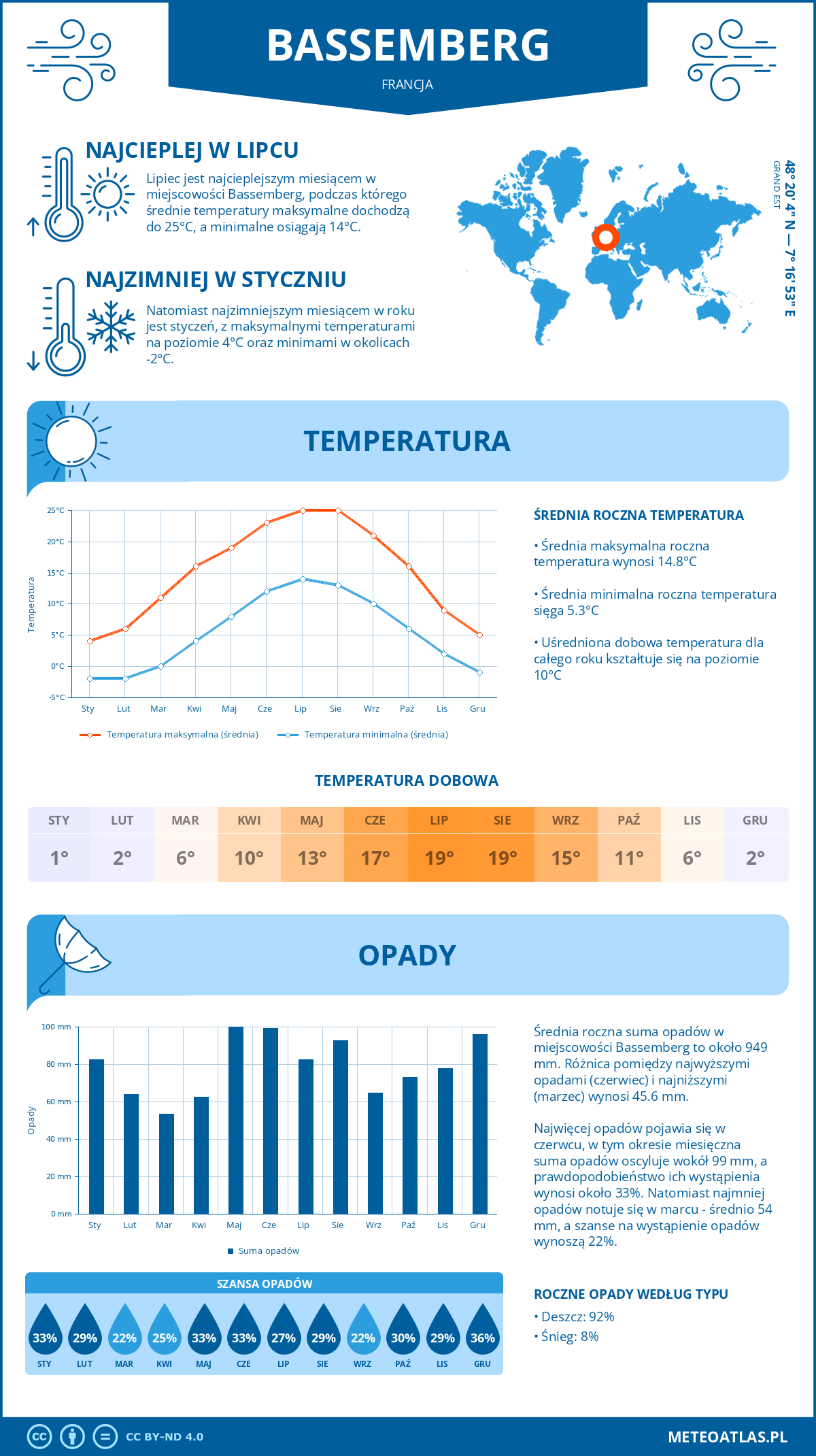 Pogoda Bassemberg (Francja). Temperatura oraz opady.