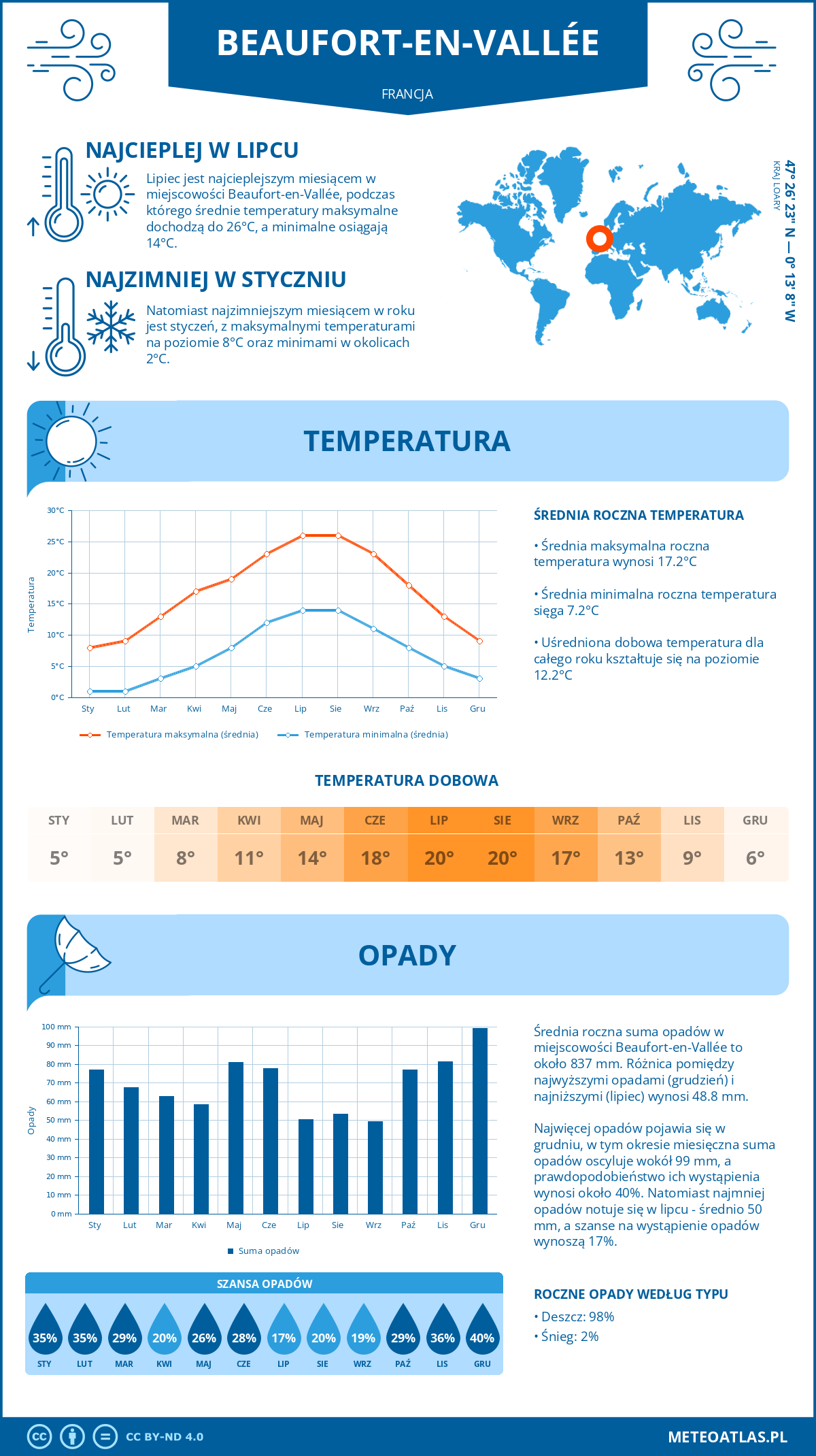 Infografika: Beaufort-en-Vallée (Francja) – miesięczne temperatury i opady z wykresami rocznych trendów pogodowych