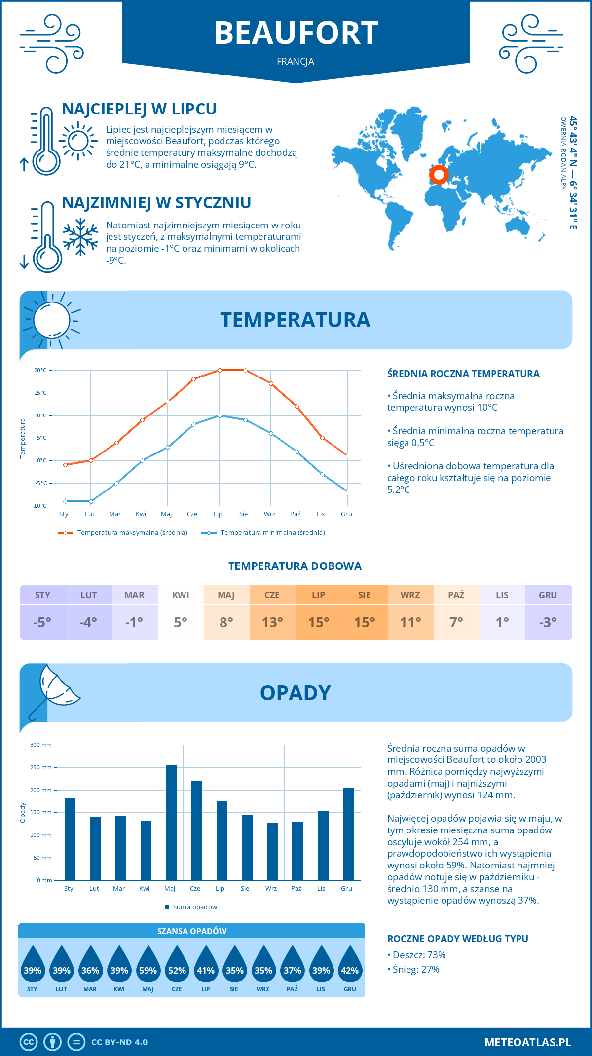 Infografika: Beaufort (Francja) – miesięczne temperatury i opady z wykresami rocznych trendów pogodowych