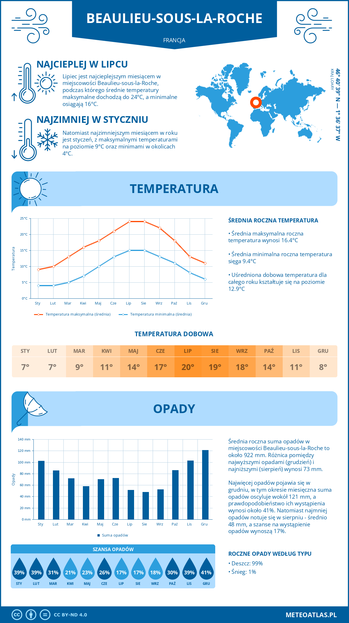 Infografika: Beaulieu-sous-la-Roche (Francja) – miesięczne temperatury i opady z wykresami rocznych trendów pogodowych