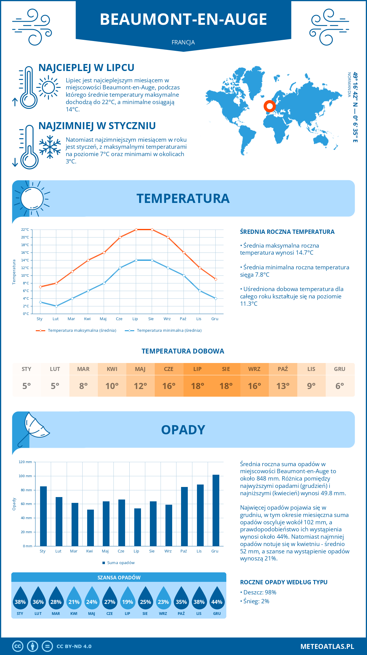 Infografika: Beaumont-en-Auge (Francja) – miesięczne temperatury i opady z wykresami rocznych trendów pogodowych