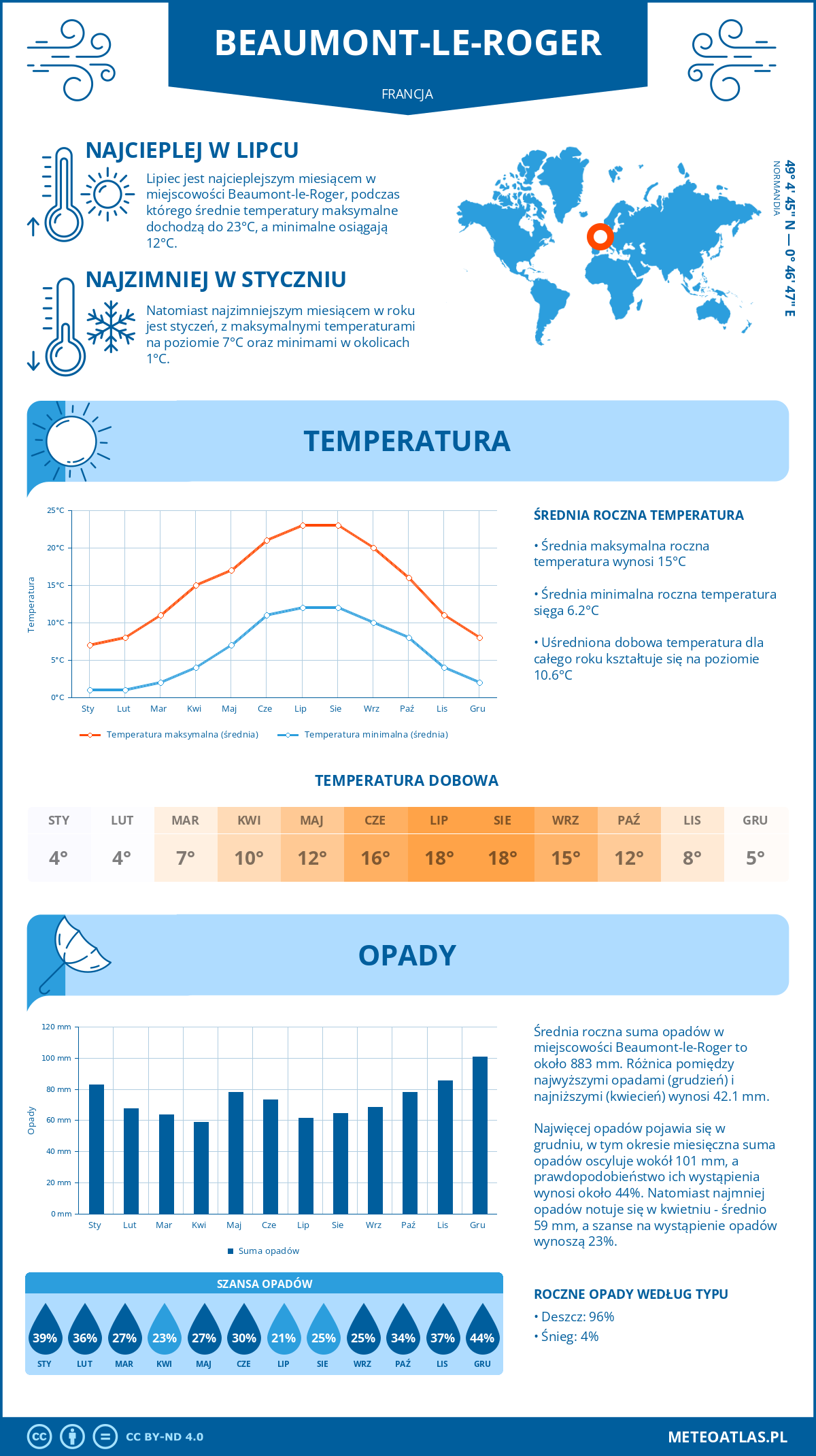 Pogoda Beaumont-le-Roger (Francja). Temperatura oraz opady.