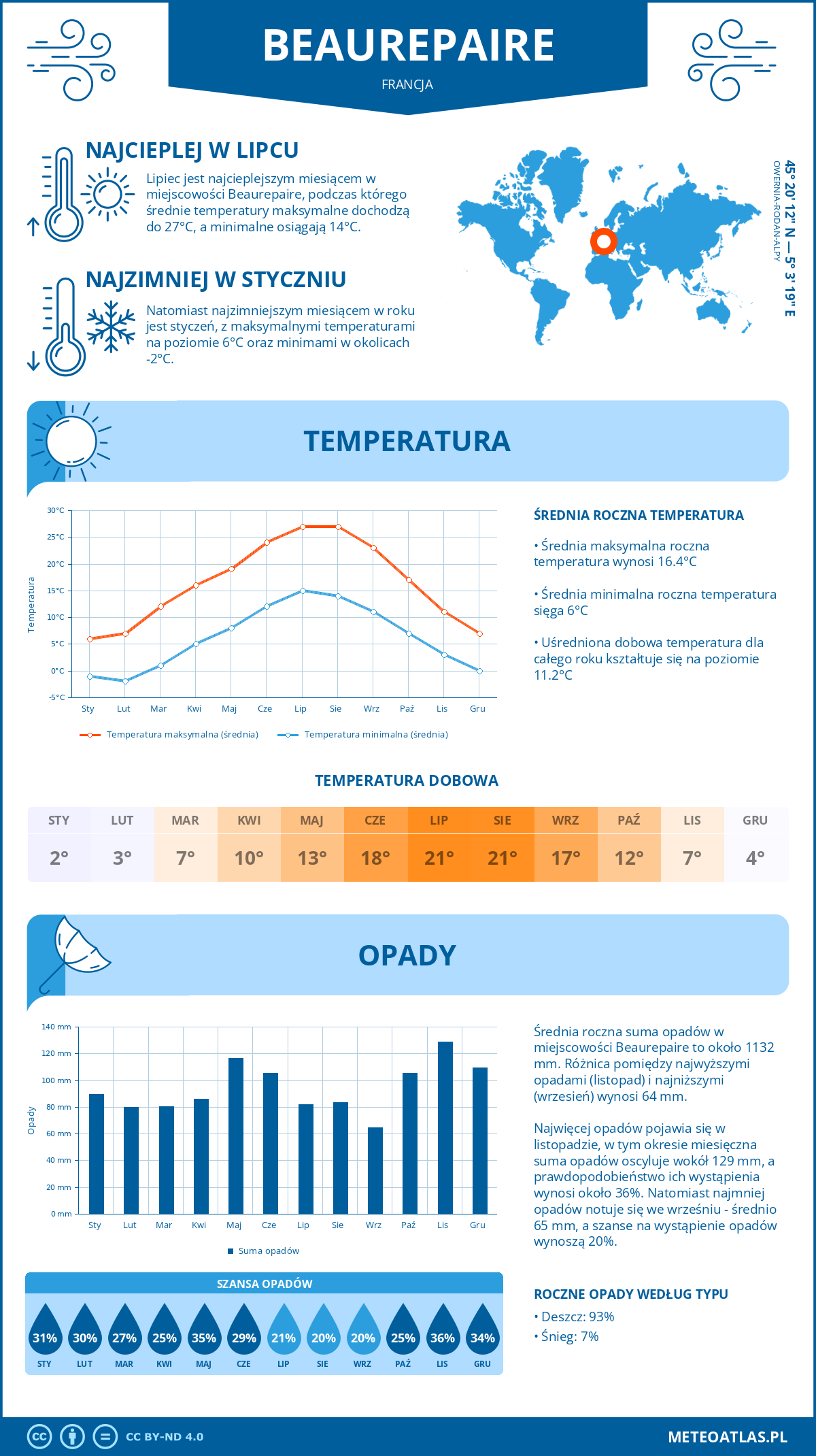 Infografika: Beaurepaire (Francja) – miesięczne temperatury i opady z wykresami rocznych trendów pogodowych