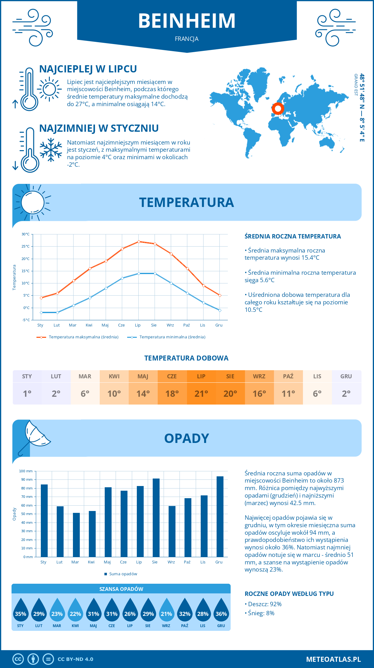 Pogoda Beinheim (Francja). Temperatura oraz opady.