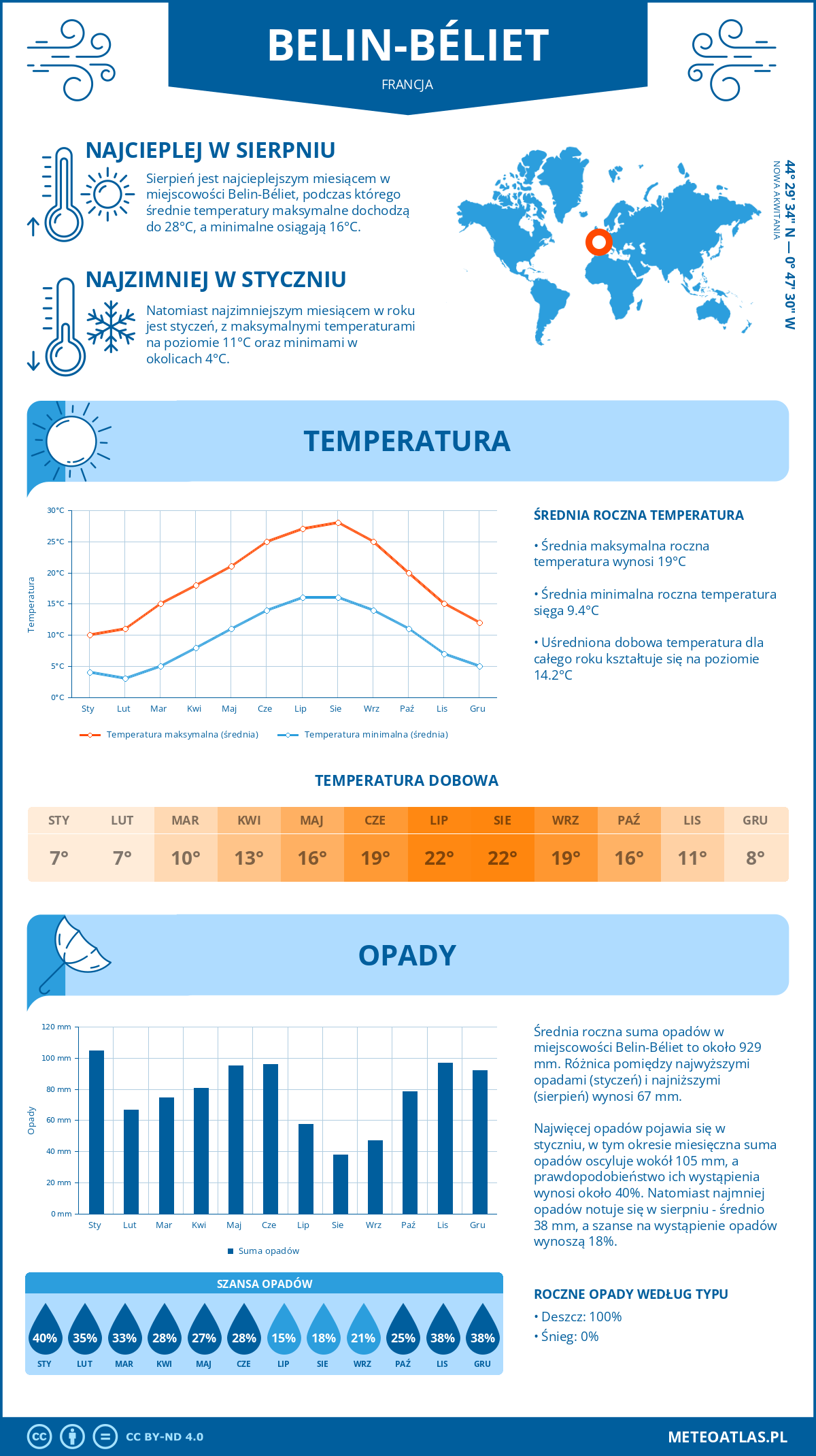 Infografika: Belin-Béliet (Francja) – miesięczne temperatury i opady z wykresami rocznych trendów pogodowych