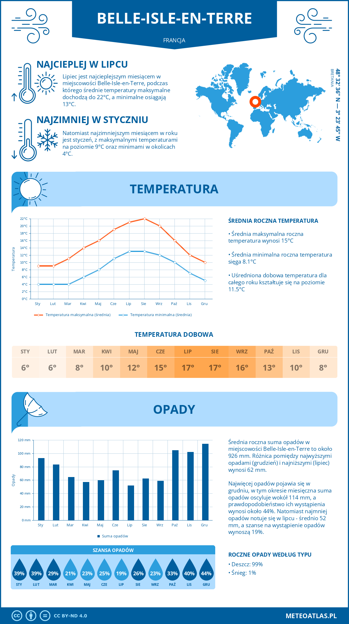 Infografika: Belle-Isle-en-Terre (Francja) – miesięczne temperatury i opady z wykresami rocznych trendów pogodowych