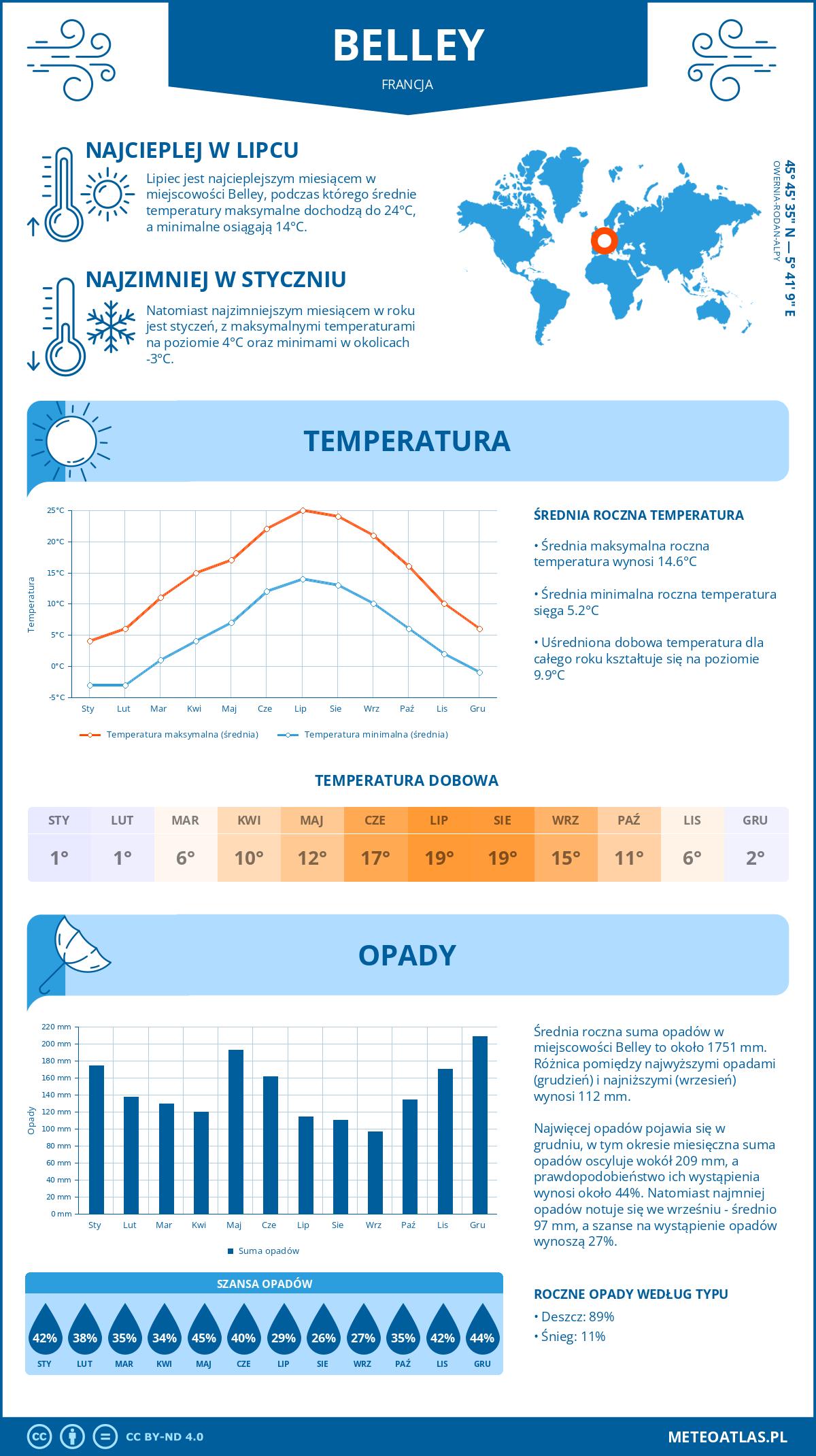 Infografika: Belley (Francja) – miesięczne temperatury i opady z wykresami rocznych trendów pogodowych