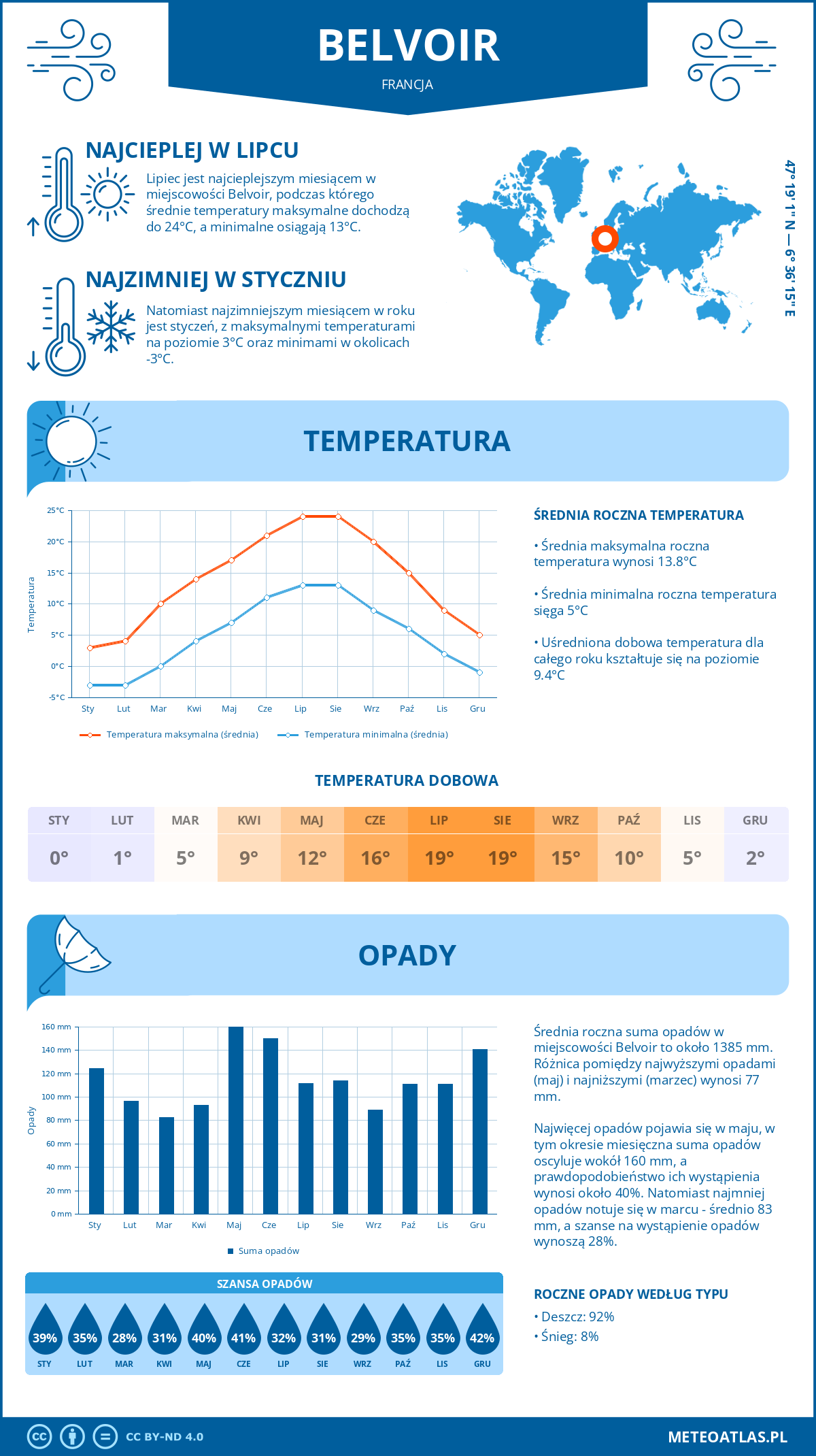 Infografika: Belvoir (Francja) – miesięczne temperatury i opady z wykresami rocznych trendów pogodowych