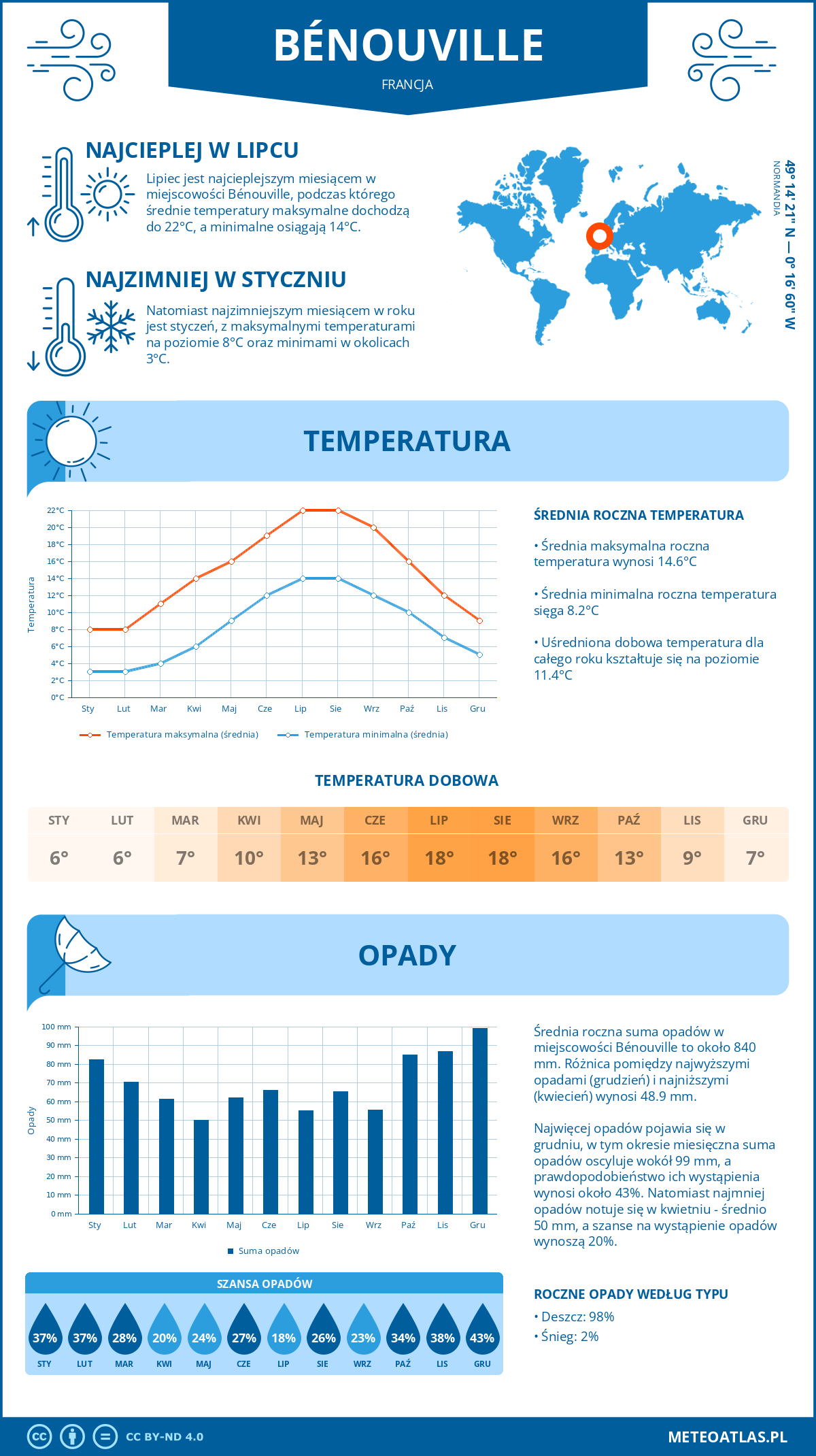 Infografika: Bénouville (Francja) – miesięczne temperatury i opady z wykresami rocznych trendów pogodowych