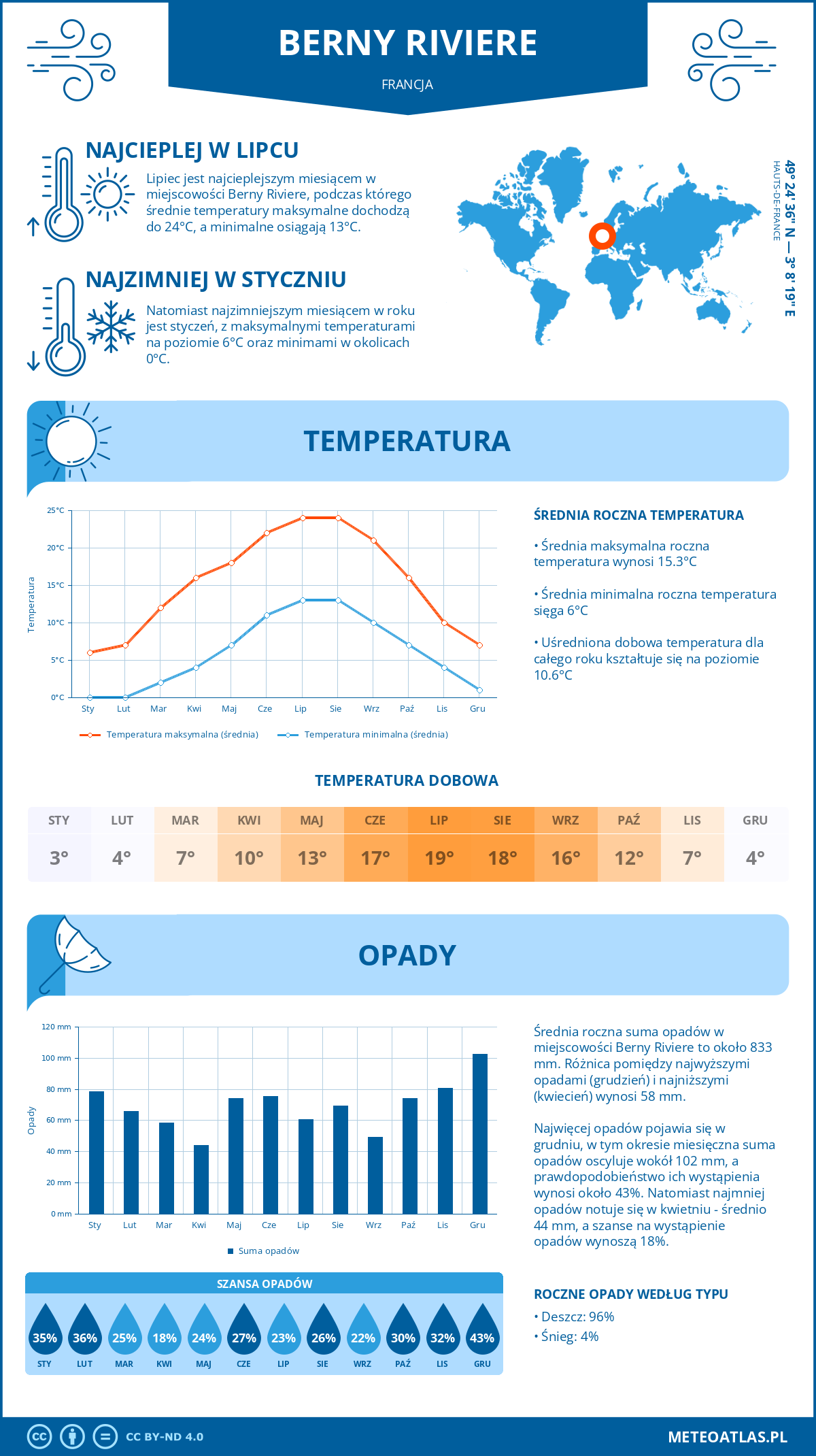 Infografika: Berny Riviere (Francja) – miesięczne temperatury i opady z wykresami rocznych trendów pogodowych