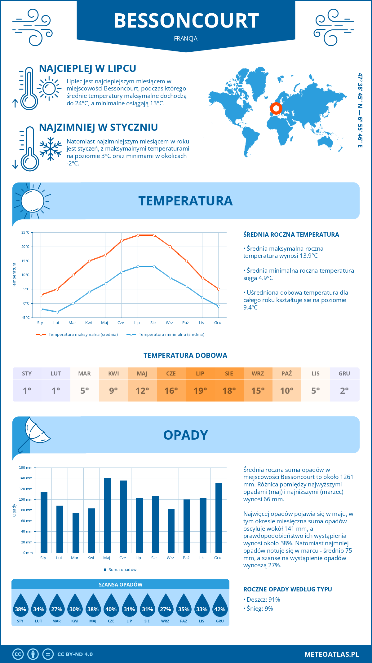 Infografika: Bessoncourt (Francja) – miesięczne temperatury i opady z wykresami rocznych trendów pogodowych