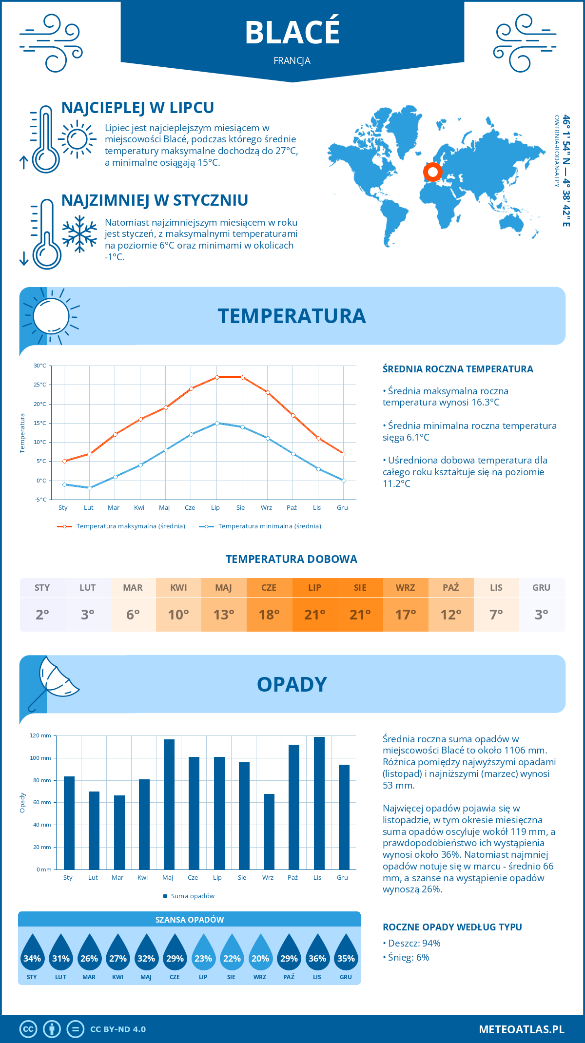 Pogoda Blacé (Francja). Temperatura oraz opady.