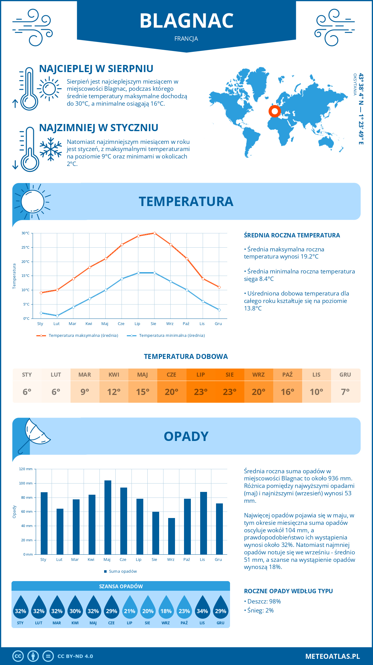 Infografika: Blagnac (Francja) – miesięczne temperatury i opady z wykresami rocznych trendów pogodowych