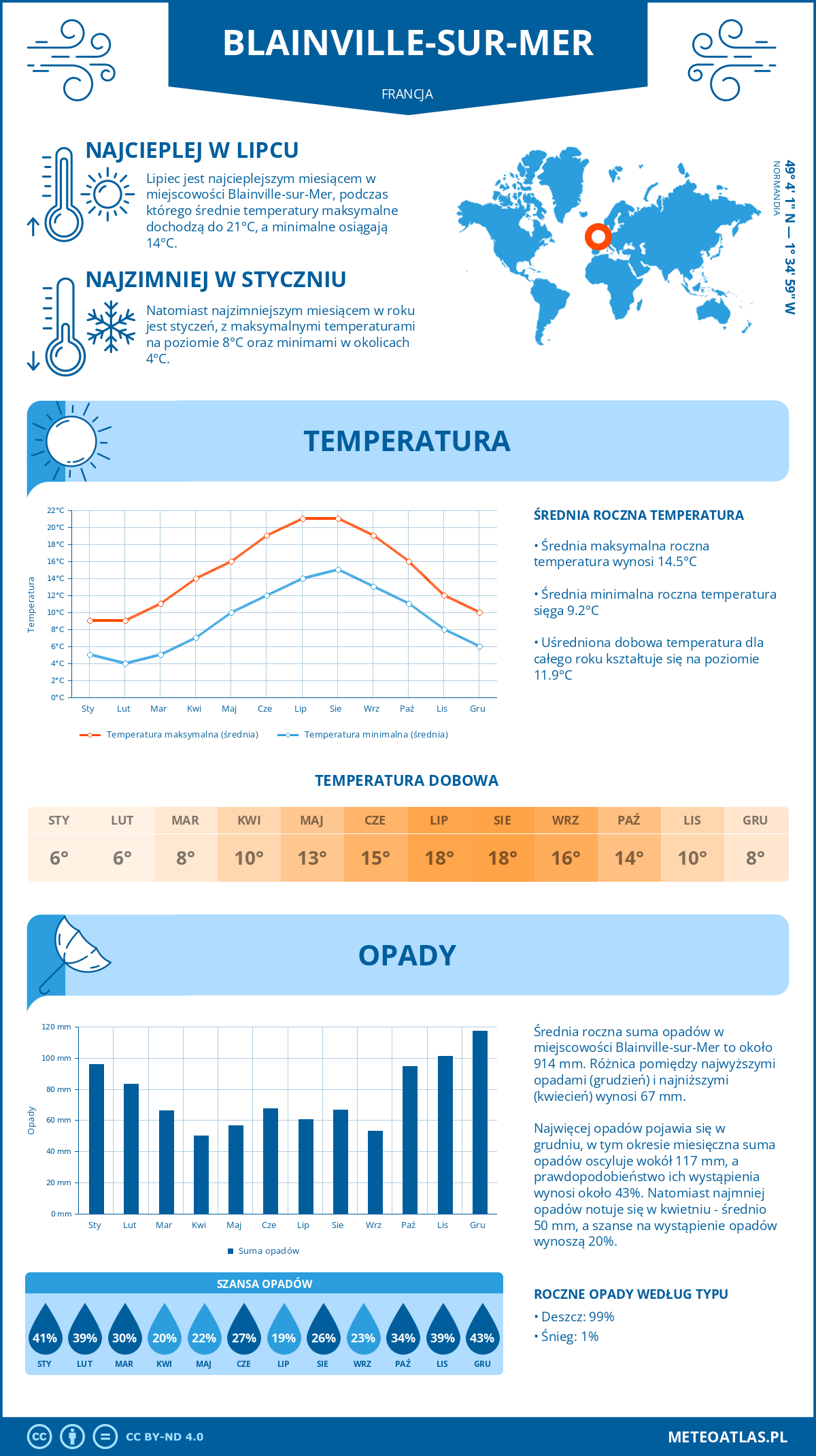 Pogoda Blainville-sur-Mer (Francja). Temperatura oraz opady.