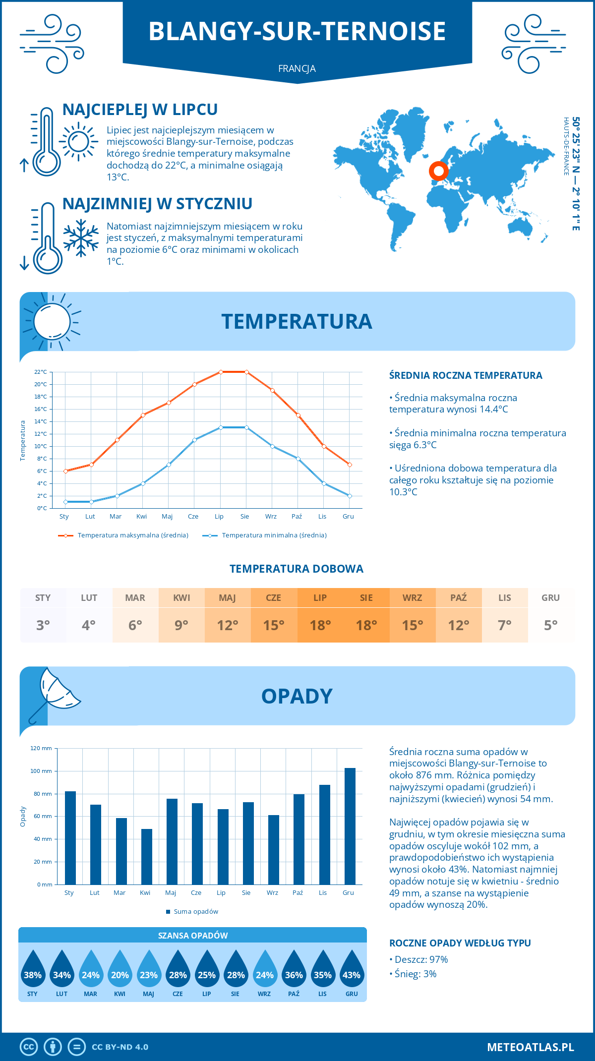 Pogoda Blangy-sur-Ternoise (Francja). Temperatura oraz opady.